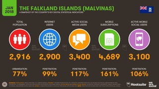 82
TOTAL
POPULATION
INTERNET
USERS
ACTIVE SOCIAL
MEDIA USERS
MOBILE
SUBSCRIPTIONS
ACTIVE MOBILE
SOCIAL USERS
JAN
2018 A SNAPSHOT OF THE COUNTRY’S KEY DIGITAL STATISTICAL INDICATORS
URBANISATION: PENETRATION: PENETRATION: PENETRATION: PENETRATION:
SOURCES: POPULATION: UNITED NATIONS; U.S. CENSUS BUREAU; INTERNET: INTERNETWORLDSTATS; ITU; EUROSTAT; INTERNETLIVESTATS; CIA WORLD FACTBOOK; MIDEASTMEDIA.ORG;
FACEBOOK; GOVERNMENT OFFICIALS; REGULATORY AUTHORITIES; REPUTABLE MEDIA; SOCIAL MEDIA AND MOBILE SOCIAL MEDIA: FACEBOOK; TENCENT; VKONTAKTE; KAKAO; NAVER; DING;
TECHRASA; SIMILARWEB; KEPIOS ANALYSIS; MOBILE: GSMA INTELLIGENCE; GOOGLE; ERICSSON; KEPIOS ANALYSIS. NOTE: PENETRATION FIGURES ARE FOR TOTAL POPULATION (ALL AGES).
THE FALKLAND ISLANDS (MALVINAS)
2,916 2,900 3,400 4,689 3,100
77% 99% 117% 161% 106%
 