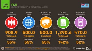83
TOTAL
POPULATION
INTERNET
USERS
ACTIVE SOCIAL
MEDIA USERS
MOBILE
SUBSCRIPTIONS
ACTIVE MOBILE
SOCIAL USERS
JAN
2018 A SNAPSHOT OF THE COUNTRY’S KEY DIGITAL STATISTICAL INDICATORS
URBANISATION: PENETRATION: PENETRATION: PENETRATION: PENETRATION:
SOURCES: POPULATION: UNITED NATIONS; U.S. CENSUS BUREAU; INTERNET: INTERNETWORLDSTATS; ITU; EUROSTAT; INTERNETLIVESTATS; CIA WORLD FACTBOOK; MIDEASTMEDIA.ORG;
FACEBOOK; GOVERNMENT OFFICIALS; REGULATORY AUTHORITIES; REPUTABLE MEDIA; SOCIAL MEDIA AND MOBILE SOCIAL MEDIA: FACEBOOK; TENCENT; VKONTAKTE; KAKAO; NAVER; DING;
TECHRASA; SIMILARWEB; KEPIOS ANALYSIS; MOBILE: GSMA INTELLIGENCE; GOOGLE; ERICSSON; KEPIOS ANALYSIS. NOTE: PENETRATION FIGURES ARE FOR TOTAL POPULATION (ALL AGES).
FIJI
908.9 500.0 500.0 1,290.6 470.0
THOUSAND THOUSAND THOUSAND THOUSAND THOUSAND
55% 55% 55% 142% 52%
 