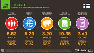 84
TOTAL
POPULATION
INTERNET
USERS
ACTIVE SOCIAL
MEDIA USERS
MOBILE
SUBSCRIPTIONS
ACTIVE MOBILE
SOCIAL USERS
JAN
2018 A SNAPSHOT OF THE COUNTRY’S KEY DIGITAL STATISTICAL INDICATORS
URBANISATION: PENETRATION: PENETRATION: PENETRATION: PENETRATION:
SOURCES: POPULATION: UNITED NATIONS; U.S. CENSUS BUREAU; INTERNET: INTERNETWORLDSTATS; ITU; EUROSTAT; INTERNETLIVESTATS; CIA WORLD FACTBOOK; MIDEASTMEDIA.ORG;
FACEBOOK; GOVERNMENT OFFICIALS; REGULATORY AUTHORITIES; REPUTABLE MEDIA; SOCIAL MEDIA AND MOBILE SOCIAL MEDIA: FACEBOOK; TENCENT; VKONTAKTE; KAKAO; NAVER; DING;
TECHRASA; SIMILARWEB; KEPIOS ANALYSIS; MOBILE: GSMA INTELLIGENCE; GOOGLE; ERICSSON; KEPIOS ANALYSIS. NOTE: PENETRATION FIGURES ARE FOR TOTAL POPULATION (ALL AGES).
FINLAND
5.53 5.20 3.20 10.35 2.60
MILLION MILLION MILLION MILLION MILLION
85% 94% 58% 187% 47%
 