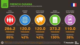 86
TOTAL
POPULATION
INTERNET
USERS
ACTIVE SOCIAL
MEDIA USERS
MOBILE
SUBSCRIPTIONS
ACTIVE MOBILE
SOCIAL USERS
JAN
2018 A SNAPSHOT OF THE COUNTRY’S KEY DIGITAL STATISTICAL INDICATORS
URBANISATION: PENETRATION: PENETRATION: PENETRATION: PENETRATION:
SOURCES: POPULATION: UNITED NATIONS; U.S. CENSUS BUREAU; INTERNET: INTERNETWORLDSTATS; ITU; EUROSTAT; INTERNETLIVESTATS; CIA WORLD FACTBOOK; MIDEASTMEDIA.ORG;
FACEBOOK; GOVERNMENT OFFICIALS; REGULATORY AUTHORITIES; REPUTABLE MEDIA; SOCIAL MEDIA AND MOBILE SOCIAL MEDIA: FACEBOOK; TENCENT; VKONTAKTE; KAKAO; NAVER; DING;
TECHRASA; SIMILARWEB; KEPIOS ANALYSIS; MOBILE: GSMA INTELLIGENCE; GOOGLE; ERICSSON; KEPIOS ANALYSIS. NOTE: PENETRATION FIGURES ARE FOR TOTAL POPULATION (ALL AGES).
FRENCH GUIANA
286.2 120.0 120.0 373.2 110.0
THOUSAND THOUSAND THOUSAND THOUSAND THOUSAND
85% 42% 42% 130% 38%
 