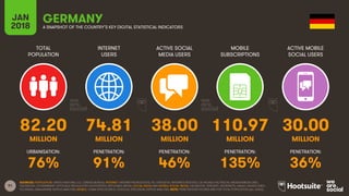 91
TOTAL
POPULATION
INTERNET
USERS
ACTIVE SOCIAL
MEDIA USERS
MOBILE
SUBSCRIPTIONS
ACTIVE MOBILE
SOCIAL USERS
JAN
2018 A SNAPSHOT OF THE COUNTRY’S KEY DIGITAL STATISTICAL INDICATORS
URBANISATION: PENETRATION: PENETRATION: PENETRATION: PENETRATION:
SOURCES: POPULATION: UNITED NATIONS; U.S. CENSUS BUREAU; INTERNET: INTERNETWORLDSTATS; ITU; EUROSTAT; INTERNETLIVESTATS; CIA WORLD FACTBOOK; MIDEASTMEDIA.ORG;
FACEBOOK; GOVERNMENT OFFICIALS; REGULATORY AUTHORITIES; REPUTABLE MEDIA; SOCIAL MEDIA AND MOBILE SOCIAL MEDIA: FACEBOOK; TENCENT; VKONTAKTE; KAKAO; NAVER; DING;
TECHRASA; SIMILARWEB; KEPIOS ANALYSIS; MOBILE: GSMA INTELLIGENCE; GOOGLE; ERICSSON; KEPIOS ANALYSIS. NOTE: PENETRATION FIGURES ARE FOR TOTAL POPULATION (ALL AGES).
GERMANY
82.20 74.81 38.00 110.97 30.00
MILLION MILLION MILLION MILLION MILLION
76% 91% 46% 135% 36%
 