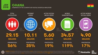 92
TOTAL
POPULATION
INTERNET
USERS
ACTIVE SOCIAL
MEDIA USERS
MOBILE
SUBSCRIPTIONS
ACTIVE MOBILE
SOCIAL USERS
JAN
2018 A SNAPSHOT OF THE COUNTRY’S KEY DIGITAL STATISTICAL INDICATORS
URBANISATION: PENETRATION: PENETRATION: PENETRATION: PENETRATION:
SOURCES: POPULATION: UNITED NATIONS; U.S. CENSUS BUREAU; INTERNET: INTERNETWORLDSTATS; ITU; EUROSTAT; INTERNETLIVESTATS; CIA WORLD FACTBOOK; MIDEASTMEDIA.ORG;
FACEBOOK; GOVERNMENT OFFICIALS; REGULATORY AUTHORITIES; REPUTABLE MEDIA; SOCIAL MEDIA AND MOBILE SOCIAL MEDIA: FACEBOOK; TENCENT; VKONTAKTE; KAKAO; NAVER; DING;
TECHRASA; SIMILARWEB; KEPIOS ANALYSIS; MOBILE: GSMA INTELLIGENCE; GOOGLE; ERICSSON; KEPIOS ANALYSIS. NOTE: PENETRATION FIGURES ARE FOR TOTAL POPULATION (ALL AGES).
GHANA
29.15 10.11 5.60 34.57 4.90
MILLION MILLION MILLION MILLION MILLION
56% 35% 19% 119% 17%
 