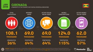 96
TOTAL
POPULATION
INTERNET
USERS
ACTIVE SOCIAL
MEDIA USERS
MOBILE
SUBSCRIPTIONS
ACTIVE MOBILE
SOCIAL USERS
JAN
2018 A SNAPSHOT OF THE COUNTRY’S KEY DIGITAL STATISTICAL INDICATORS
URBANISATION: PENETRATION: PENETRATION: PENETRATION: PENETRATION:
SOURCES: POPULATION: UNITED NATIONS; U.S. CENSUS BUREAU; INTERNET: INTERNETWORLDSTATS; ITU; EUROSTAT; INTERNETLIVESTATS; CIA WORLD FACTBOOK; MIDEASTMEDIA.ORG;
FACEBOOK; GOVERNMENT OFFICIALS; REGULATORY AUTHORITIES; REPUTABLE MEDIA; SOCIAL MEDIA AND MOBILE SOCIAL MEDIA: FACEBOOK; TENCENT; VKONTAKTE; KAKAO; NAVER; DING;
TECHRASA; SIMILARWEB; KEPIOS ANALYSIS; MOBILE: GSMA INTELLIGENCE; GOOGLE; ERICSSON; KEPIOS ANALYSIS. NOTE: PENETRATION FIGURES ARE FOR TOTAL POPULATION (ALL AGES).
GRENADA
108.1 69.0 69.0 124.0 62.0
THOUSAND THOUSAND THOUSAND THOUSAND THOUSAND
36% 64% 64% 115% 57%
 