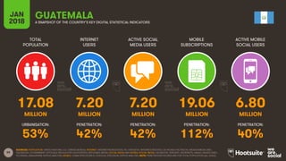 99
TOTAL
POPULATION
INTERNET
USERS
ACTIVE SOCIAL
MEDIA USERS
MOBILE
SUBSCRIPTIONS
ACTIVE MOBILE
SOCIAL USERS
JAN
2018 A SNAPSHOT OF THE COUNTRY’S KEY DIGITAL STATISTICAL INDICATORS
URBANISATION: PENETRATION: PENETRATION: PENETRATION: PENETRATION:
SOURCES: POPULATION: UNITED NATIONS; U.S. CENSUS BUREAU; INTERNET: INTERNETWORLDSTATS; ITU; EUROSTAT; INTERNETLIVESTATS; CIA WORLD FACTBOOK; MIDEASTMEDIA.ORG;
FACEBOOK; GOVERNMENT OFFICIALS; REGULATORY AUTHORITIES; REPUTABLE MEDIA; SOCIAL MEDIA AND MOBILE SOCIAL MEDIA: FACEBOOK; TENCENT; VKONTAKTE; KAKAO; NAVER; DING;
TECHRASA; SIMILARWEB; KEPIOS ANALYSIS; MOBILE: GSMA INTELLIGENCE; GOOGLE; ERICSSON; KEPIOS ANALYSIS. NOTE: PENETRATION FIGURES ARE FOR TOTAL POPULATION (ALL AGES).
GUATEMALA
17.08 7.20 7.20 19.06 6.80
MILLION MILLION MILLION MILLION MILLION
53% 42% 42% 112% 40%
 