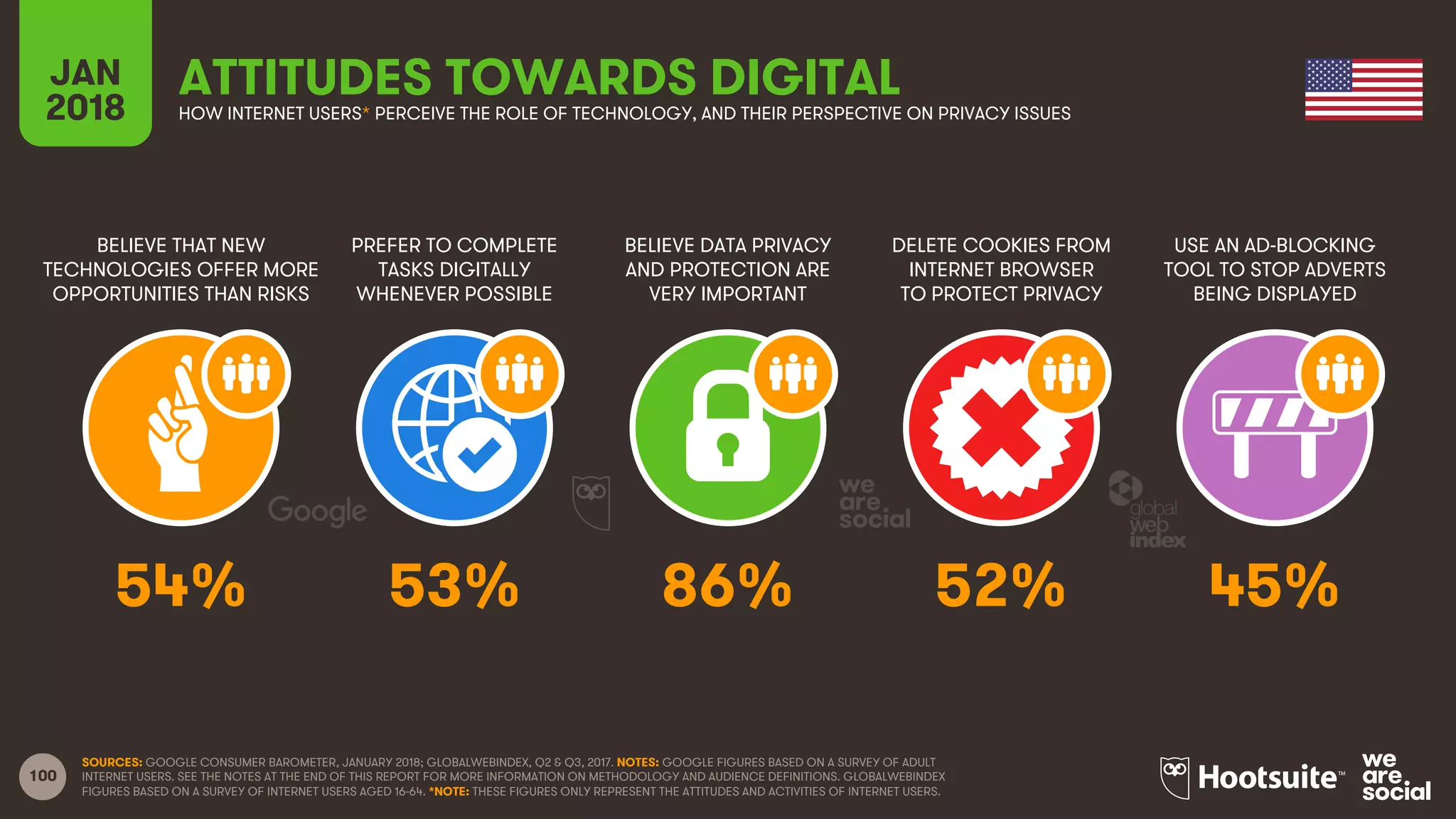 100
BELIEVE THAT NEW
TECHNOLOGIES OFFER MORE
OPPORTUNITIES THAN RISKS
PREFER TO COMPLETE
TASKS DIGITALLY
WHENEVER POSSIBLE
BELIEVE DATA PRIVACY
AND PROTECTION ARE
VERY IMPORTANT
DELETE COOKIES FROM
INTERNET BROWSER
TO PROTECT PRIVACY
JAN
2018
ATTITUDES TOWARDS DIGITALHOW INTERNET USERS* PERCEIVE THE ROLE OF TECHNOLOGY, AND THEIR PERSPECTIVE ON PRIVACY ISSUES
USE AN AD-BLOCKING
TOOL TO STOP ADVERTS
BEING DISPLAYED
SOURCES: GOOGLE CONSUMER BAROMETER, JANUARY 2018; GLOBALWEBINDEX, Q2 & Q3, 2017. NOTES: GOOGLE FIGURES BASED ON A SURVEY OF ADULT
INTERNET USERS. SEE THE NOTES AT THE END OF THIS REPORT FOR MORE INFORMATION ON METHODOLOGY AND AUDIENCE DEFINITIONS. GLOBALWEBINDEX
FIGURES BASED ON A SURVEY OF INTERNET USERS AGED 16-64. *NOTE: THESE FIGURES ONLY REPRESENT THE ATTITUDES AND ACTIVITIES OF INTERNET USERS.
54% 53% 86% 52% 45%
 