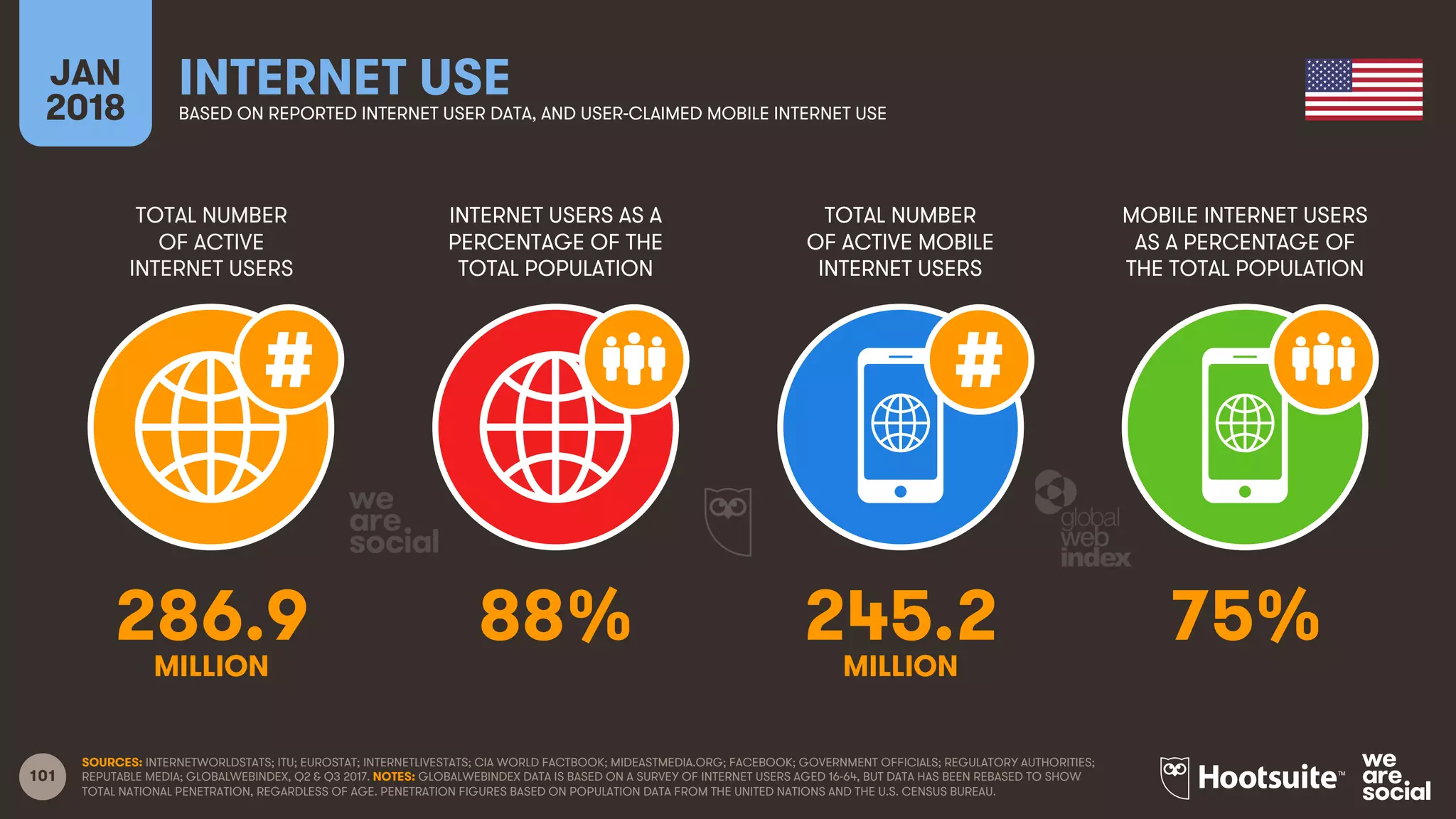 101
TOTAL NUMBER
OF ACTIVE
INTERNET USERS
INTERNET USERS AS A
PERCENTAGE OF THE
TOTAL POPULATION
TOTAL NUMBER
OF ACTIVE MOBILE
INTERNET USERS
MOBILE INTERNET USERS
AS A PERCENTAGE OF
THE TOTAL POPULATION
JAN
2018
INTERNET USEBASED ON REPORTED INTERNET USER DATA, AND USER-CLAIMED MOBILE INTERNET USE
SOURCES: INTERNETWORLDSTATS; ITU; EUROSTAT; INTERNETLIVESTATS; CIA WORLD FACTBOOK; MIDEASTMEDIA.ORG; FACEBOOK; GOVERNMENT OFFICIALS; REGULATORY AUTHORITIES;
REPUTABLE MEDIA; GLOBALWEBINDEX, Q2 & Q3 2017. NOTES: GLOBALWEBINDEX DATA IS BASED ON A SURVEY OF INTERNET USERS AGED 16-64, BUT DATA HAS BEEN REBASED TO SHOW
TOTAL NATIONAL PENETRATION, REGARDLESS OF AGE. PENETRATION FIGURES BASED ON POPULATION DATA FROM THE UNITED NATIONS AND THE U.S. CENSUS BUREAU.
286.9 88% 245.2 75%
MILLION MILLION
 