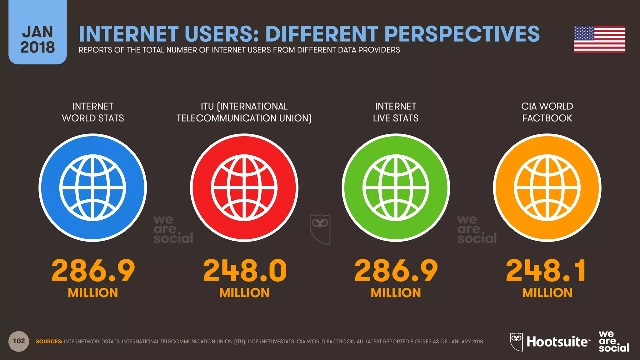 102
INTERNET
WORLD STATS
ITU (INTERNATIONAL
TELECOMMUNICATION UNION)
INTERNET
LIVE STATS
JAN
2018
INTERNET USERS: DIFFERENT PERSPECTIVESREPORTS OF THE TOTAL NUMBER OF INTERNET USERS FROM DIFFERENT DATA PROVIDERS
CIA WORLD
FACTBOOK
SOURCES: INTERNETWORLDSTATS; INTERNATIONAL TELECOMMUNICATION UNION (ITU); INTERNETLIVESTATS; CIA WORLD FACTBOOK; ALL LATEST REPORTED FIGURES AS OF JANUARY 2018.
286.9 248.0 286.9 248.1
MILLION MILLION MILLION MILLION
 
