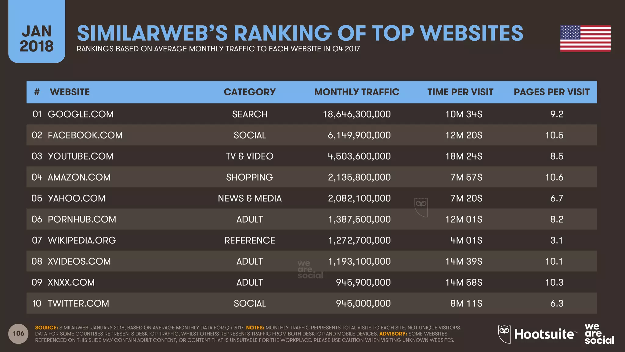 106
JAN
2018
SIMILARWEB’S RANKING OF TOP WEBSITESRANKINGS BASED ON AVERAGE MONTHLY TRAFFIC TO EACH WEBSITE IN Q4 2017
SOURCE: SIMILARWEB, JANUARY 2018, BASED ON AVERAGE MONTHLY DATA FOR Q4 2017. NOTES: MONTHLY TRAFFIC REPRESENTS TOTAL VISITS TO EACH SITE, NOT UNIQUE VISITORS.
DATA FOR SOME COUNTRIES REPRESENTS DESKTOP TRAFFIC, WHILST OTHERS REPRESENTS TRAFFIC FROM BOTH DESKTOP AND MOBILE DEVICES. ADVISORY: SOME WEBSITES
REFERENCED ON THIS SLIDE MAY CONTAIN ADULT CONTENT, OR CONTENT THAT IS UNSUITABLE FOR THE WORKPLACE. PLEASE USE CAUTION WHEN VISITING UNKNOWN WEBSITES.
# WEBSITE CATEGORY MONTHLY TRAFFIC TIME PER VISIT PAGES PER VISIT
01
02
03
04
05
06
07
08
09
10
GOOGLE.COM SEARCH 18,646,300,000 10M 34S 9.2
FACEBOOK.COM SOCIAL 6,149,900,000 12M 20S 10.5
YOUTUBE.COM TV & VIDEO 4,503,600,000 18M 24S 8.5
AMAZON.COM SHOPPING 2,135,800,000 7M 57S 10.6
YAHOO.COM NEWS & MEDIA 2,082,100,000 7M 20S 6.7
PORNHUB.COM ADULT 1,387,500,000 12M 01S 8.2
WIKIPEDIA.ORG REFERENCE 1,272,700,000 4M 01S 3.1
XVIDEOS.COM ADULT 1,193,100,000 14M 39S 10.1
XNXX.COM ADULT 945,900,000 14M 58S 10.3
TWITTER.COM SOCIAL 945,000,000 8M 11S 6.3
 