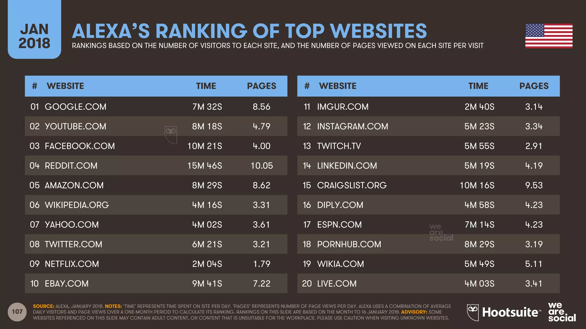 107
JAN
2018
ALEXA’S RANKING OF TOP WEBSITESRANKINGS BASED ON THE NUMBER OF VISITORS TO EACH SITE, AND THE NUMBER OF PAGES VIEWED ON EACH SITE PER VISIT
# WEBSITE TIME PAGES
01
02
03
04
05
06
07
08
09
10
# WEBSITE TIME PAGES
11
12
13
14
15
16
17
18
19
20
SOURCE: ALEXA, JANUARY 2018. NOTES: ‘TIME’ REPRESENTS TIME SPENT ON SITE PER DAY. ‘PAGES’ REPRESENTS NUMBER OF PAGE VIEWS PER DAY. ALEXA USES A COMBINATION OF AVERAGE
DAILY VISITORS AND PAGE VIEWS OVER A ONE-MONTH PERIOD TO CALCULATE ITS RANKING. RANKINGS ON THIS SLIDE ARE BASED ON THE MONTH TO 16 JANUARY 2018. ADVISORY: SOME
WEBSITES REFERENCED ON THIS SLIDE MAY CONTAIN ADULT CONTENT, OR CONTENT THAT IS UNSUITABLE FOR THE WORKPLACE. PLEASE USE CAUTION WHEN VISITING UNKNOWN WEBSITES.
GOOGLE.COM 7M 32S 8.56
YOUTUBE.COM 8M 18S 4.79
FACEBOOK.COM 10M 21S 4.00
REDDIT.COM 15M 46S 10.05
AMAZON.COM 8M 29S 8.62
WIKIPEDIA.ORG 4M 16S 3.31
YAHOO.COM 4M 02S 3.61
TWITTER.COM 6M 21S 3.21
NETFLIX.COM 2M 04S 1.79
EBAY.COM 9M 41S 7.22
IMGUR.COM 2M 40S 3.14
INSTAGRAM.COM 5M 23S 3.34
TWITCH.TV 5M 55S 2.91
LINKEDIN.COM 5M 19S 4.19
CRAIGSLIST.ORG 10M 16S 9.53
DIPLY.COM 4M 58S 4.23
ESPN.COM 7M 14S 4.23
PORNHUB.COM 8M 29S 3.19
WIKIA.COM 5M 49S 5.11
LIVE.COM 4M 03S 3.41
 