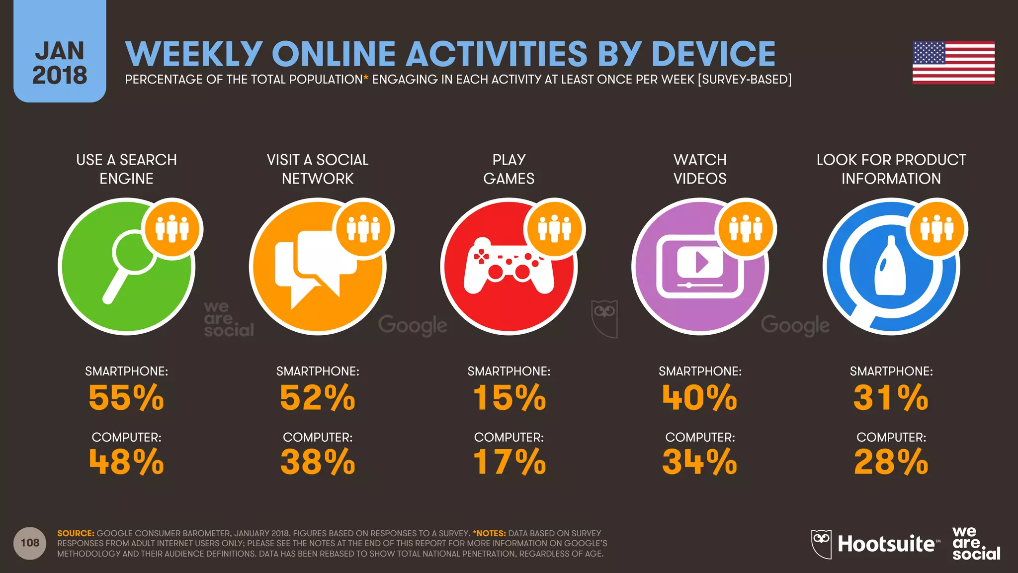 108
USE A SEARCH
ENGINE
VISIT A SOCIAL
NETWORK
PLAY
GAMES
WATCH
VIDEOS
JAN
2018
WEEKLY ONLINE ACTIVITIES BY DEVICEPERCENTAGE OF THE TOTAL POPULATION* ENGAGING IN EACH ACTIVITY AT LEAST ONCE PER WEEK [SURVEY-BASED]
LOOK FOR PRODUCT
INFORMATION
SMARTPHONE:
COMPUTER:
SMARTPHONE:
COMPUTER:
SMARTPHONE:
COMPUTER:
SMARTPHONE:
COMPUTER:
SMARTPHONE:
COMPUTER:
SOURCE: GOOGLE CONSUMER BAROMETER, JANUARY 2018. FIGURES BASED ON RESPONSES TO A SURVEY. *NOTES: DATA BASED ON SURVEY
RESPONSES FROM ADULT INTERNET USERS ONLY; PLEASE SEE THE NOTES AT THE END OF THIS REPORT FOR MORE INFORMATION ON GOOGLE’S
METHODOLOGY AND THEIR AUDIENCE DEFINITIONS. DATA HAS BEEN REBASED TO SHOW TOTAL NATIONAL PENETRATION, REGARDLESS OF AGE.
55% 52% 15% 40% 31%
48% 38% 17% 34% 28%
 