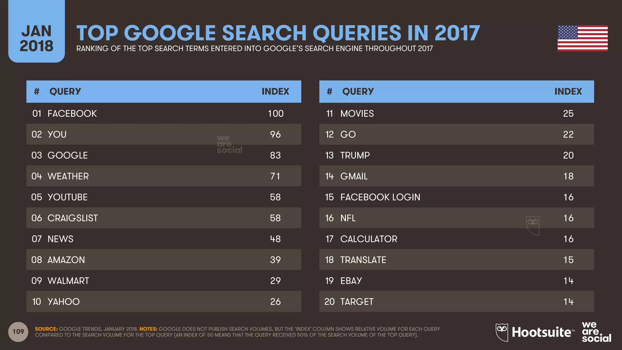 109
JAN
2018
TOP GOOGLE SEARCH QUERIES IN 2017RANKING OF THE TOP SEARCH TERMS ENTERED INTO GOOGLE’S SEARCH ENGINE THROUGHOUT 2017
# QUERY INDEX
01
02
03
04
05
06
07
08
09
10
# QUERY INDEX
11
12
13
14
15
16
17
18
19
20
SOURCE: GOOGLE TRENDS, JANUARY 2018. NOTES: GOOGLE DOES NOT PUBLISH SEARCH VOLUMES, BUT THE ‘INDEX’ COLUMN SHOWS RELATIVE VOLUME FOR EACH QUERY
COMPARED TO THE SEARCH VOLUME FOR THE TOP QUERY (AN INDEX OF 50 MEANS THAT THE QUERY RECEIVED 50% OF THE SEARCH VOLUME OF THE TOP QUERY).
FACEBOOK 100
YOU 96
GOOGLE 83
WEATHER 71
YOUTUBE 58
CRAIGSLIST 58
NEWS 48
AMAZON 39
WALMART 29
YAHOO 26
MOVIES 25
GO 22
TRUMP 20
GMAIL 18
FACEBOOK LOGIN 16
NFL 16
CALCULATOR 16
TRANSLATE 15
EBAY 14
TARGET 14
 