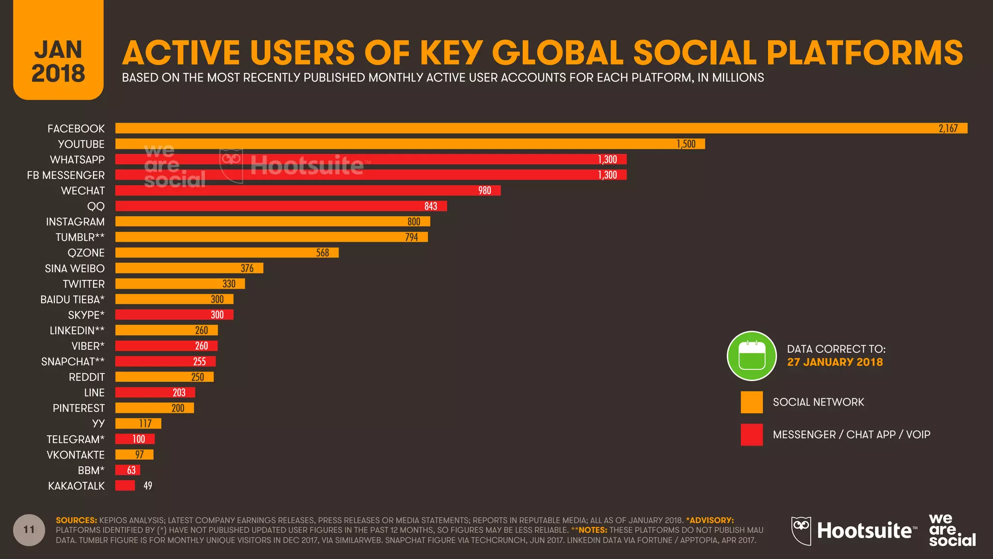 11
ACTIVE USERS OF KEY GLOBAL SOCIAL PLATFORMSJAN
2018 BASED ON THE MOST RECENTLY PUBLISHED MONTHLY ACTIVE USER ACCOUNTS FOR EACH PLATFORM, IN MILLIONS
SOURCES: KEPIOS ANALYSIS; LATEST COMPANY EARNINGS RELEASES, PRESS RELEASES OR MEDIA STATEMENTS; REPORTS IN REPUTABLE MEDIA; ALL AS OF JANUARY 2018. *ADVISORY:
PLATFORMS IDENTIFIED BY (*) HAVE NOT PUBLISHED UPDATED USER FIGURES IN THE PAST 12 MONTHS, SO FIGURES MAY BE LESS RELIABLE. **NOTES: THESE PLATFORMS DO NOT PUBLISH MAU
DATA. TUMBLR FIGURE IS FOR MONTHLY UNIQUE VISITORS IN DEC 2017, VIA SIMILARWEB. SNAPCHAT FIGURE VIA TECHCRUNCH, JUN 2017. LINKEDIN DATA VIA FORTUNE / APPTOPIA, APR 2017.
SOCIAL NETWORK
MESSENGER / CHAT APP / VOIP
DATA CORRECT TO:
27 JANUARY 2018
2,167
1,500
1,300
1,300
980
843
800
794
568
376
330
300
300
260
260
255
250
203
200
117
100
97
63
49
FACEBOOK
YOUTUBE
WHATSAPP
FB MESSENGER
WECHAT
QQ
INSTAGRAM
TUMBLR**
QZONE
SINA WEIBO
TWITTER
BAIDU TIEBA*
SKYPE*
LINKEDIN**
VIBER*
SNAPCHAT**
REDDIT
LINE
PINTEREST
YY
TELEGRAM*
VKONTAKTE
BBM*
KAKAOTALK
 