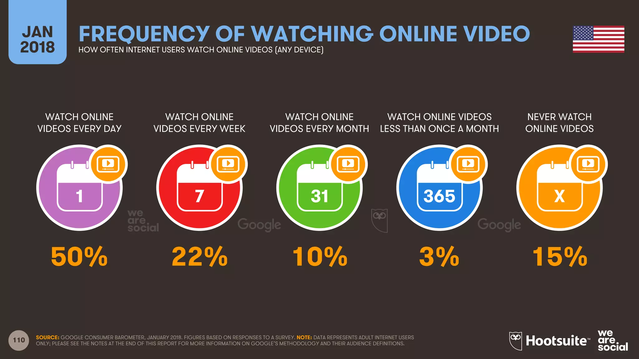 110
WATCH ONLINE
VIDEOS EVERY DAY
WATCH ONLINE
VIDEOS EVERY WEEK
WATCH ONLINE
VIDEOS EVERY MONTH
WATCH ONLINE VIDEOS
LESS THAN ONCE A MONTH
JAN
2018
FREQUENCY OF WATCHING ONLINE VIDEOHOW OFTEN INTERNET USERS WATCH ONLINE VIDEOS (ANY DEVICE)
NEVER WATCH
ONLINE VIDEOS
1 7 31 365 X
SOURCE: GOOGLE CONSUMER BAROMETER, JANUARY 2018. FIGURES BASED ON RESPONSES TO A SURVEY. NOTE: DATA REPRESENTS ADULT INTERNET USERS
ONLY; PLEASE SEE THE NOTES AT THE END OF THIS REPORT FOR MORE INFORMATION ON GOOGLE’S METHODOLOGY AND THEIR AUDIENCE DEFINITIONS.
50% 22% 10% 3% 15%
 