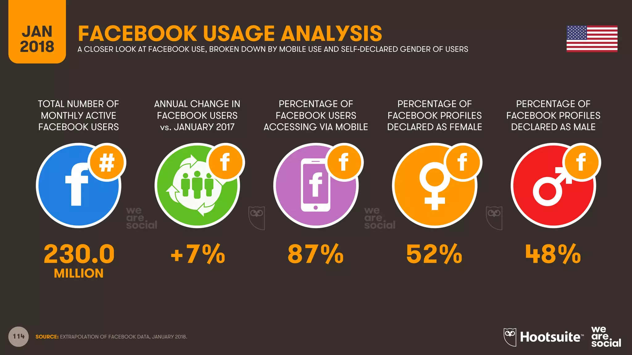 114
TOTAL NUMBER OF
MONTHLY ACTIVE
FACEBOOK USERS
ANNUAL CHANGE IN
FACEBOOK USERS
vs. JANUARY 2017
PERCENTAGE OF
FACEBOOK USERS
ACCESSING VIA MOBILE
JAN
2018
FACEBOOK USAGE ANALYSISA CLOSER LOOK AT FACEBOOK USE, BROKEN DOWN BY MOBILE USE AND SELF-DECLARED GENDER OF USERS
SOURCE: EXTRAPOLATION OF FACEBOOK DATA, JANUARY 2018.
PERCENTAGE OF
FACEBOOK PROFILES
DECLARED AS FEMALE
PERCENTAGE OF
FACEBOOK PROFILES
DECLARED AS MALE
230.0 +7% 87% 52% 48%
MILLION
 
