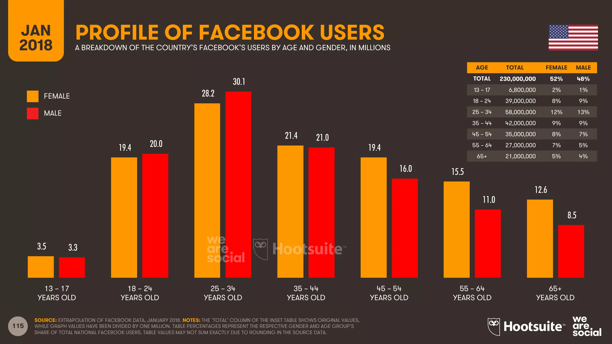 115
AGE TOTAL FEMALE MALE
TOTAL
13 – 17
18 – 24
25 – 34
35 – 44
45 – 54
55 – 64
65+
FEMALE
MALE
PROFILE OF FACEBOOK USERSA BREAKDOWN OF THE COUNTRY’S FACEBOOK’S USERS BY AGE AND GENDER, IN MILLIONS
JAN
2018
SOURCE: EXTRAPOLATION OF FACEBOOK DATA, JANUARY 2018. NOTES: THE ‘TOTAL’ COLUMN OF THE INSET TABLE SHOWS ORIGINAL VALUES,
WHILE GRAPH VALUES HAVE BEEN DIVIDED BY ONE MILLION. TABLE PERCENTAGES REPRESENT THE RESPECTIVE GENDER AND AGE GROUP’S
SHARE OF TOTAL NATIONAL FACEBOOK USERS. TABLE VALUES MAY NOT SUM EXACTLY DUE TO ROUNDING IN THE SOURCE DATA.
13 – 17
YEARS OLD
65+
YEARS OLD
25 – 34
YEARS OLD
35 – 44
YEARS OLD
45 – 54
YEARS OLD
55 – 64
YEARS OLD
18 – 24
YEARS OLD
AGE TOTAL FEMALE MALE
TOTAL 230,000,000 52% 48%
13 – 17 6,800,000 2% 1%
18 – 24 39,000,000 8% 9%
25 – 34 58,000,000 12% 13%
35 – 44 42,000,000 9% 9%
45 – 54 35,000,000 8% 7%
55 – 64 27,000,000 7% 5%
65+ 21,000,000 5% 4%
3.5
19.4
28.2
21.4
19.4
15.5
12.6
3.3
20.0
30.1
21.0
16.0
11.0
8.5
 