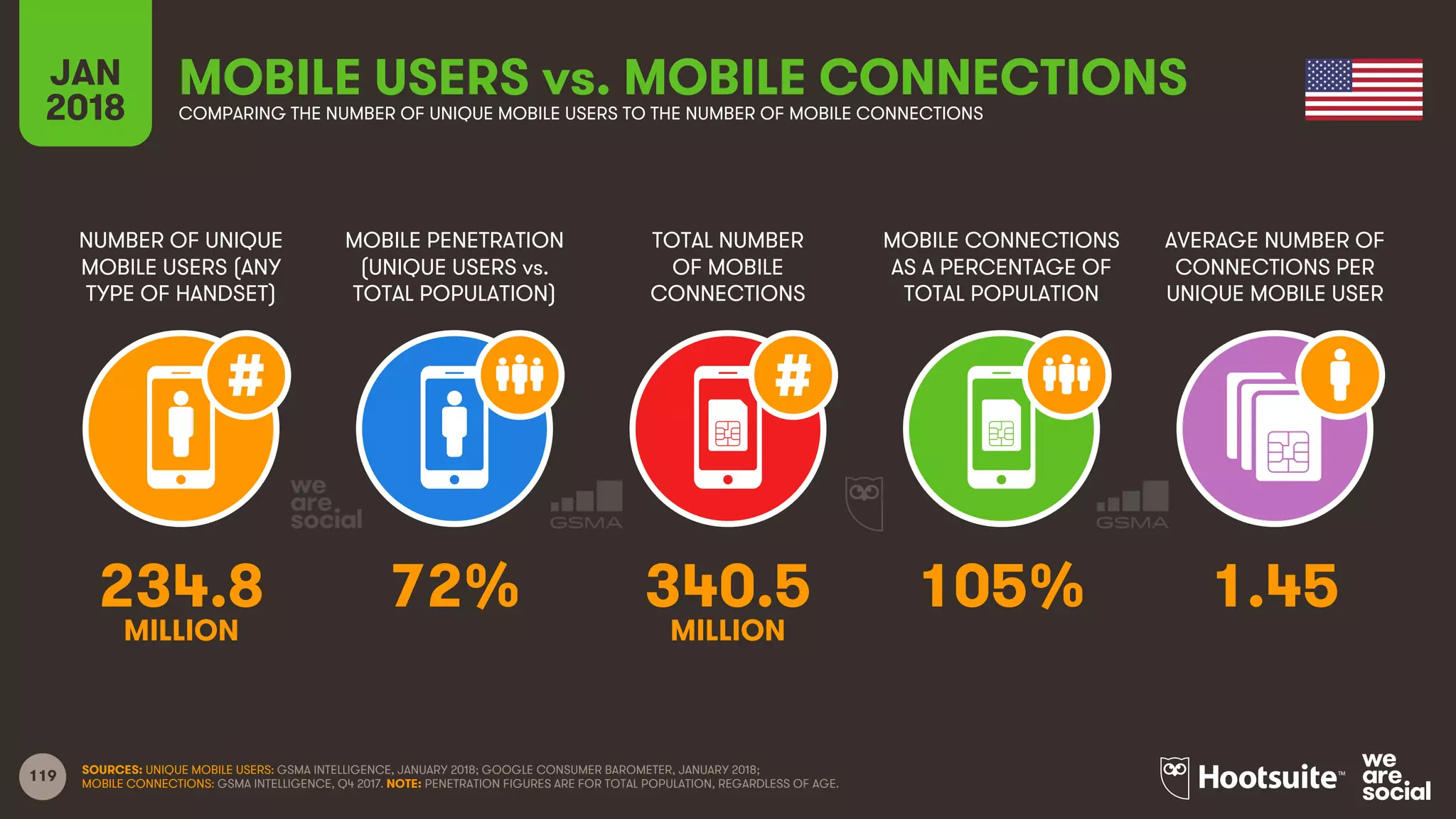 119
NUMBER OF UNIQUE
MOBILE USERS (ANY
TYPE OF HANDSET)
MOBILE PENETRATION
(UNIQUE USERS vs.
TOTAL POPULATION)
TOTAL NUMBER
OF MOBILE
CONNECTIONS
MOBILE CONNECTIONS
AS A PERCENTAGE OF
TOTAL POPULATION
JAN
2018
MOBILE USERS vs. MOBILE CONNECTIONSCOMPARING THE NUMBER OF UNIQUE MOBILE USERS TO THE NUMBER OF MOBILE CONNECTIONS
AVERAGE NUMBER OF
CONNECTIONS PER
UNIQUE MOBILE USER
SOURCES: UNIQUE MOBILE USERS: GSMA INTELLIGENCE, JANUARY 2018; GOOGLE CONSUMER BAROMETER, JANUARY 2018;
MOBILE CONNECTIONS: GSMA INTELLIGENCE, Q4 2017. NOTE: PENETRATION FIGURES ARE FOR TOTAL POPULATION, REGARDLESS OF AGE.
234.8 72% 340.5 105% 1.45
MILLION MILLION
 