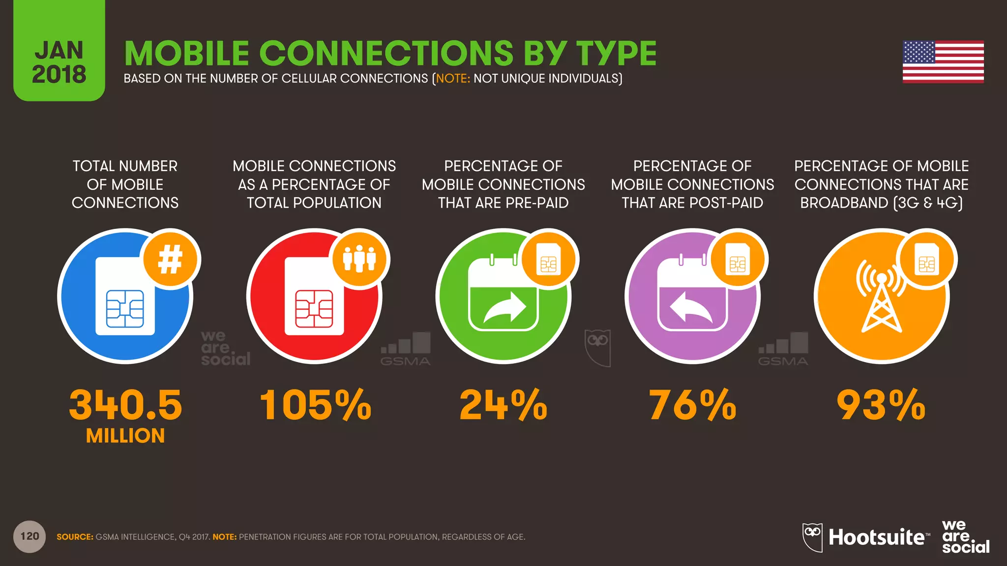 120
TOTAL NUMBER
OF MOBILE
CONNECTIONS
MOBILE CONNECTIONS
AS A PERCENTAGE OF
TOTAL POPULATION
PERCENTAGE OF
MOBILE CONNECTIONS
THAT ARE PRE-PAID
PERCENTAGE OF
MOBILE CONNECTIONS
THAT ARE POST-PAID
PERCENTAGE OF MOBILE
CONNECTIONS THAT ARE
BROADBAND (3G & 4G)
JAN
2018
MOBILE CONNECTIONS BY TYPEBASED ON THE NUMBER OF CELLULAR CONNECTIONS (NOTE: NOT UNIQUE INDIVIDUALS)
SOURCE: GSMA INTELLIGENCE, Q4 2017. NOTE: PENETRATION FIGURES ARE FOR TOTAL POPULATION, REGARDLESS OF AGE.
340.5 105% 24% 76% 93%
MILLION
 