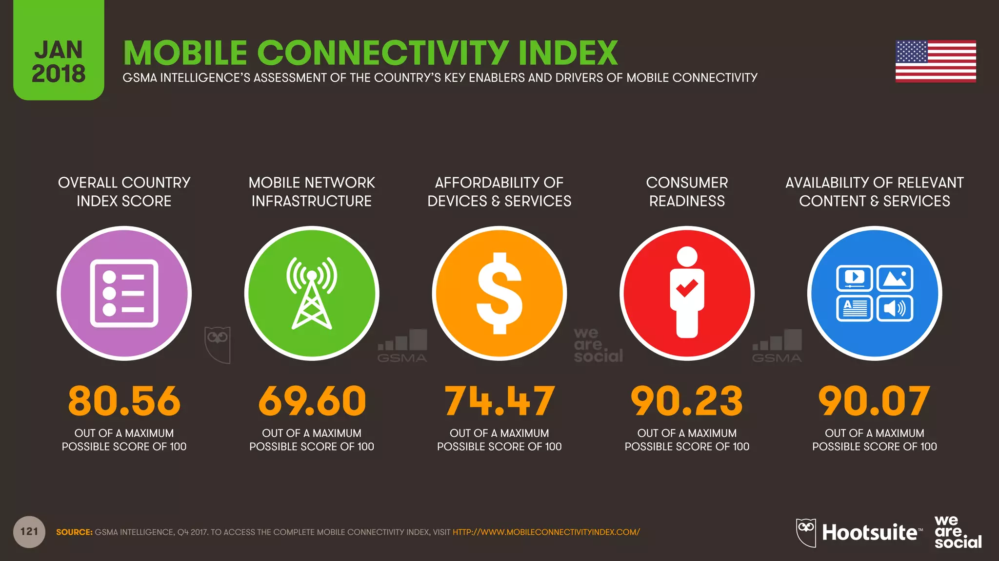 121
OVERALL COUNTRY
INDEX SCORE
MOBILE NETWORK
INFRASTRUCTURE
AFFORDABILITY OF
DEVICES & SERVICES
CONSUMER
READINESS
JAN
2018
MOBILE CONNECTIVITY INDEXGSMA INTELLIGENCE’S ASSESSMENT OF THE COUNTRY’S KEY ENABLERS AND DRIVERS OF MOBILE CONNECTIVITY
AVAILABILITY OF RELEVANT
CONTENT & SERVICES
OUT OF A MAXIMUM
POSSIBLE SCORE OF 100
OUT OF A MAXIMUM
POSSIBLE SCORE OF 100
OUT OF A MAXIMUM
POSSIBLE SCORE OF 100
OUT OF A MAXIMUM
POSSIBLE SCORE OF 100
OUT OF A MAXIMUM
POSSIBLE SCORE OF 100
SOURCE: GSMA INTELLIGENCE, Q4 2017. TO ACCESS THE COMPLETE MOBILE CONNECTIVITY INDEX, VISIT HTTP://WWW.MOBILECONNECTIVITYINDEX.COM/
80.56 69.60 74.47 90.23 90.07
 