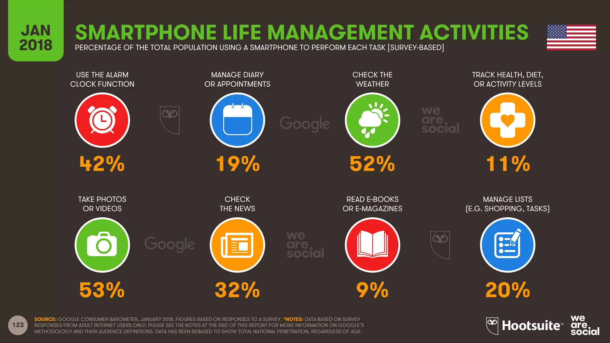 123
USE THE ALARM
CLOCK FUNCTION
MANAGE DIARY
OR APPOINTMENTS
CHECK THE
WEATHER
TRACK HEALTH, DIET,
OR ACTIVITY LEVELS
JAN
2018
SMARTPHONE LIFE MANAGEMENT ACTIVITIESPERCENTAGE OF THE TOTAL POPULATION USING A SMARTPHONE TO PERFORM EACH TASK [SURVEY-BASED]
TAKE PHOTOS
OR VIDEOS
CHECK
THE NEWS
READ E-BOOKS
OR E-MAGAZINES
MANAGE LISTS
(E.G. SHOPPING, TASKS)
SOURCE: GOOGLE CONSUMER BAROMETER, JANUARY 2018. FIGURES BASED ON RESPONSES TO A SURVEY. *NOTES: DATA BASED ON SURVEY
RESPONSES FROM ADULT INTERNET USERS ONLY; PLEASE SEE THE NOTES AT THE END OF THIS REPORT FOR MORE INFORMATION ON GOOGLE’S
METHODOLOGY AND THEIR AUDIENCE DEFINITIONS. DATA HAS BEEN REBASED TO SHOW TOTAL NATIONAL PENETRATION, REGARDLESS OF AGE.
42% 19% 52% 11%
53% 32% 9% 20%
 