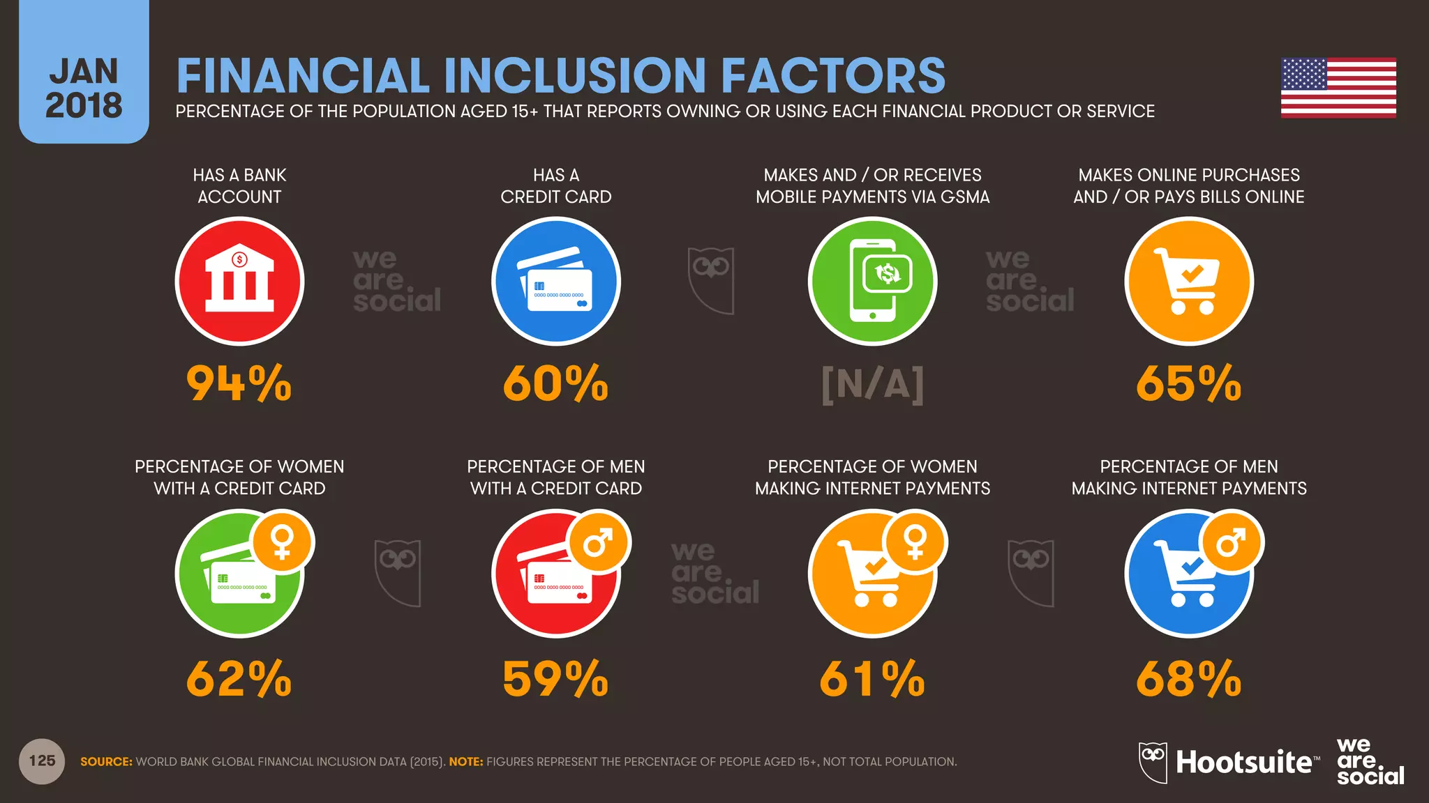 125
HAS A BANK
ACCOUNT
HAS A
CREDIT CARD
MAKES AND / OR RECEIVES
MOBILE PAYMENTS VIA GSMA
MAKES ONLINE PURCHASES
AND / OR PAYS BILLS ONLINE
JAN
2018
FINANCIAL INCLUSION FACTORSPERCENTAGE OF THE POPULATION AGED 15+ THAT REPORTS OWNING OR USING EACH FINANCIAL PRODUCT OR SERVICE
PERCENTAGE OF WOMEN
WITH A CREDIT CARD
PERCENTAGE OF MEN
WITH A CREDIT CARD
PERCENTAGE OF WOMEN
MAKING INTERNET PAYMENTS
PERCENTAGE OF MEN
MAKING INTERNET PAYMENTS
SOURCE: WORLD BANK GLOBAL FINANCIAL INCLUSION DATA (2015). NOTE: FIGURES REPRESENT THE PERCENTAGE OF PEOPLE AGED 15+, NOT TOTAL POPULATION.
94% 60% [N/A] 65%
62% 59% 61% 68%
 