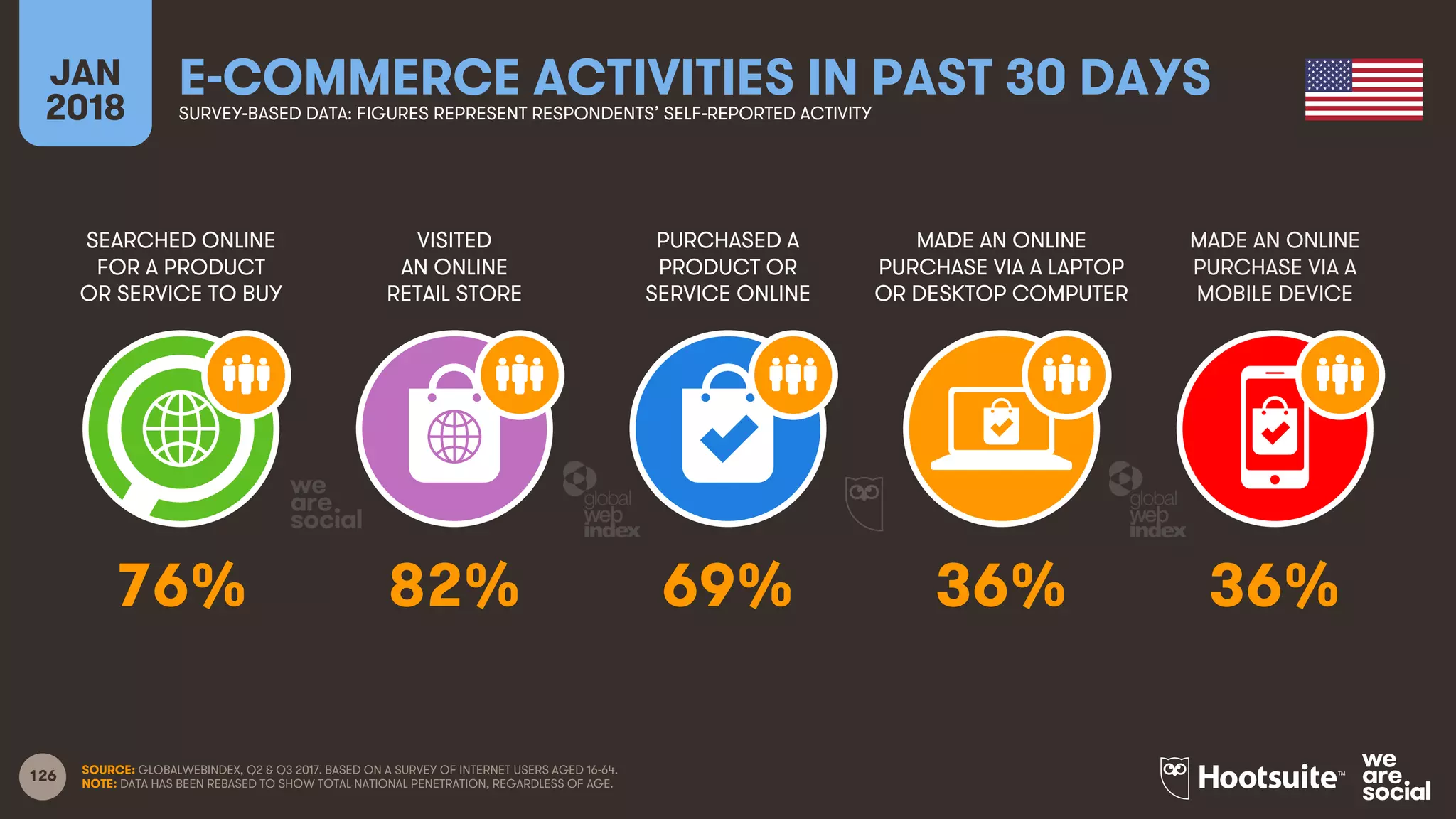 126
SEARCHED ONLINE
FOR A PRODUCT
OR SERVICE TO BUY
VISITED
AN ONLINE
RETAIL STORE
PURCHASED A
PRODUCT OR
SERVICE ONLINE
MADE AN ONLINE
PURCHASE VIA A LAPTOP
OR DESKTOP COMPUTER
JAN
2018
E-COMMERCE ACTIVITIES IN PAST 30 DAYSSURVEY-BASED DATA: FIGURES REPRESENT RESPONDENTS’ SELF-REPORTED ACTIVITY
MADE AN ONLINE
PURCHASE VIA A
MOBILE DEVICE
SOURCE: GLOBALWEBINDEX, Q2 & Q3 2017. BASED ON A SURVEY OF INTERNET USERS AGED 16-64.
NOTE: DATA HAS BEEN REBASED TO SHOW TOTAL NATIONAL PENETRATION, REGARDLESS OF AGE.
76% 82% 69% 36% 36%
 