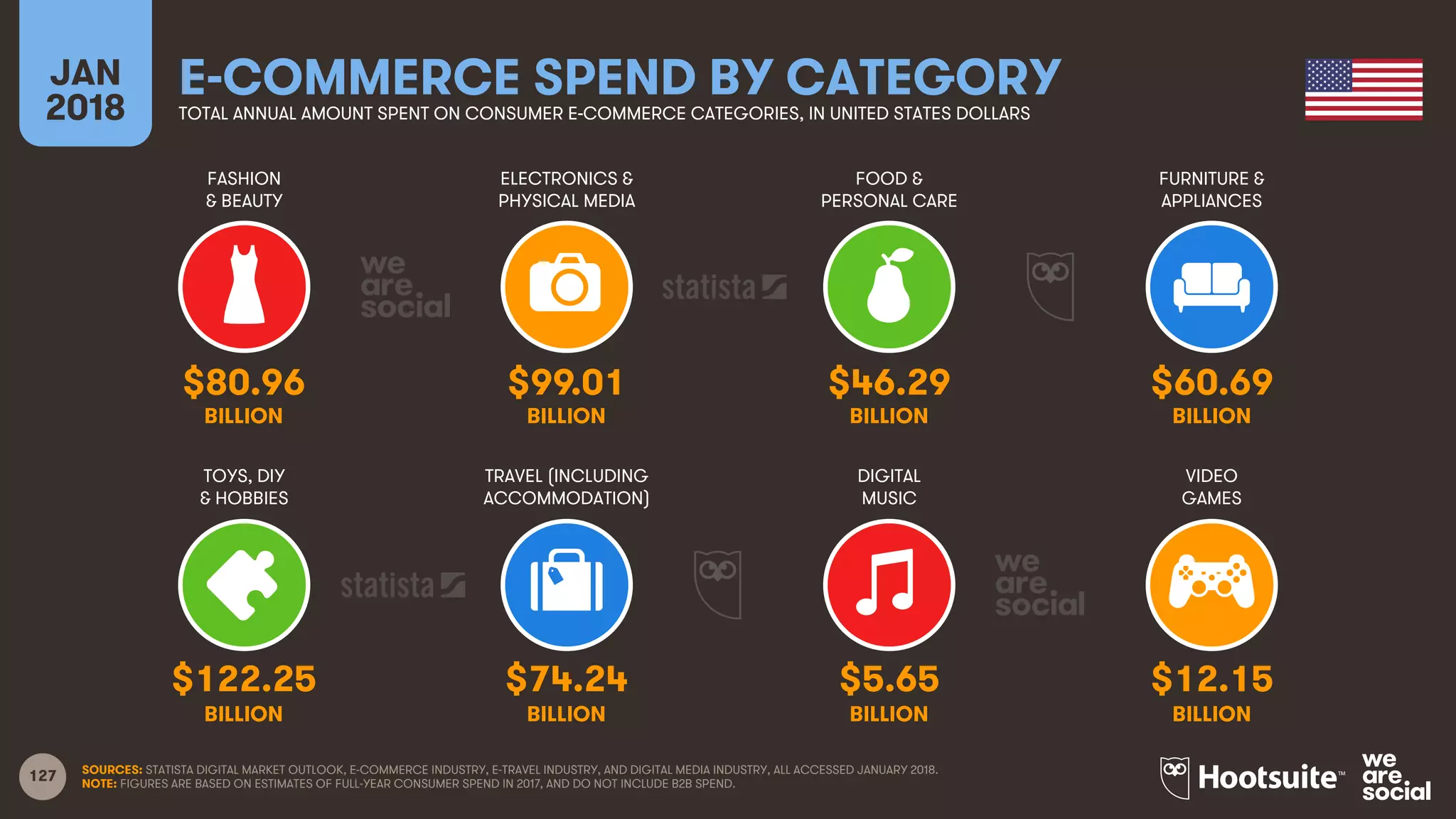 127
FASHION
& BEAUTY
ELECTRONICS &
PHYSICAL MEDIA
FOOD &
PERSONAL CARE
FURNITURE &
APPLIANCES
JAN
2018
E-COMMERCE SPEND BY CATEGORYTOTAL ANNUAL AMOUNT SPENT ON CONSUMER E-COMMERCE CATEGORIES, IN UNITED STATES DOLLARS
TOYS, DIY
& HOBBIES
TRAVEL (INCLUDING
ACCOMMODATION)
DIGITAL
MUSIC
VIDEO
GAMES
SOURCES: STATISTA DIGITAL MARKET OUTLOOK, E-COMMERCE INDUSTRY, E-TRAVEL INDUSTRY, AND DIGITAL MEDIA INDUSTRY, ALL ACCESSED JANUARY 2018.
NOTE: FIGURES ARE BASED ON ESTIMATES OF FULL-YEAR CONSUMER SPEND IN 2017, AND DO NOT INCLUDE B2B SPEND.
$80.96 $99.01 $46.29 $60.69
BILLION BILLION BILLION BILLION
$122.25 $74.24 $5.65 $12.15
BILLION BILLION BILLION BILLION
 