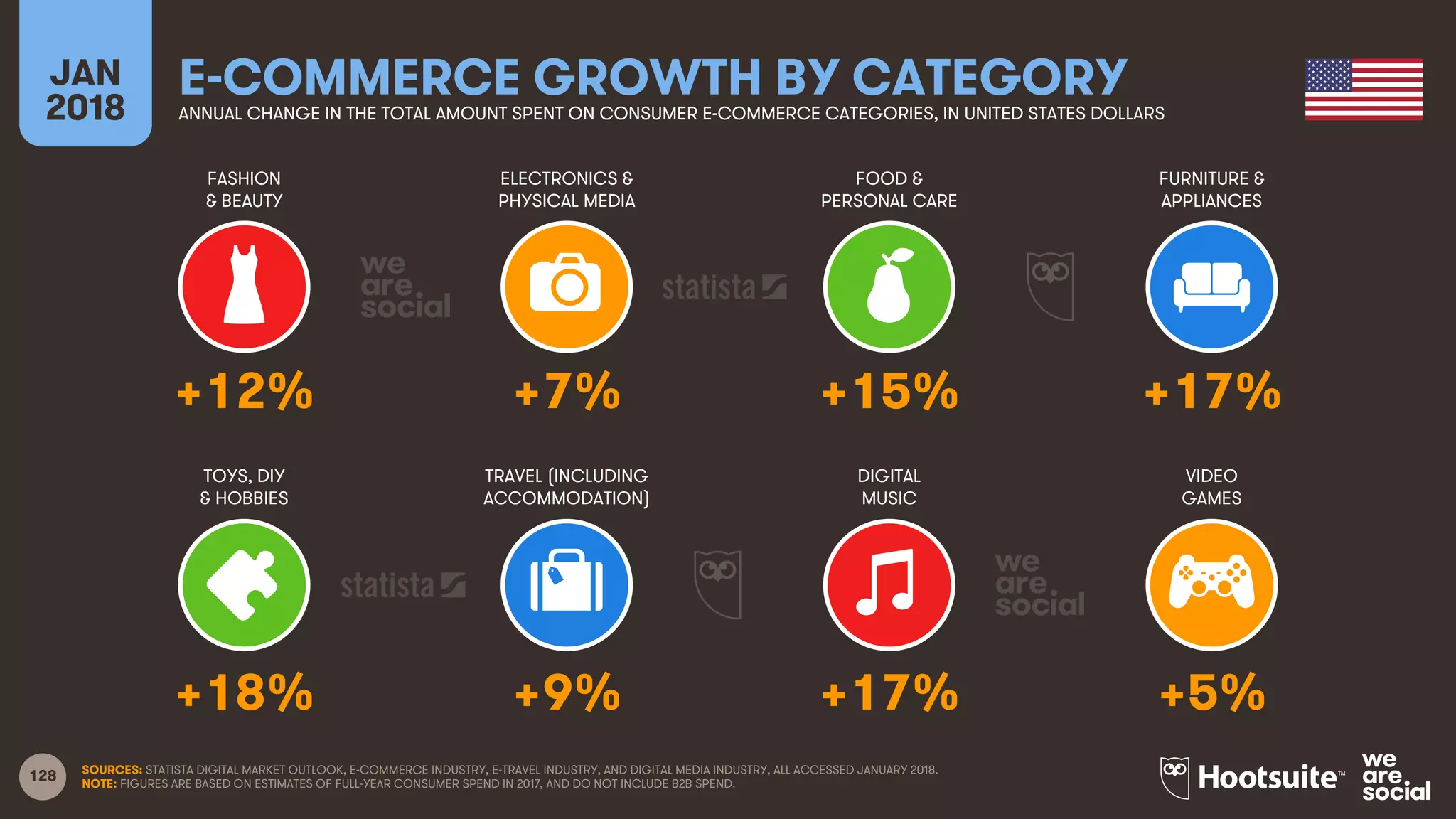 128
FASHION
& BEAUTY
ELECTRONICS &
PHYSICAL MEDIA
FOOD &
PERSONAL CARE
FURNITURE &
APPLIANCES
JAN
2018
E-COMMERCE GROWTH BY CATEGORYANNUAL CHANGE IN THE TOTAL AMOUNT SPENT ON CONSUMER E-COMMERCE CATEGORIES, IN UNITED STATES DOLLARS
TOYS, DIY
& HOBBIES
TRAVEL (INCLUDING
ACCOMMODATION)
DIGITAL
MUSIC
VIDEO
GAMES
SOURCES: STATISTA DIGITAL MARKET OUTLOOK, E-COMMERCE INDUSTRY, E-TRAVEL INDUSTRY, AND DIGITAL MEDIA INDUSTRY, ALL ACCESSED JANUARY 2018.
NOTE: FIGURES ARE BASED ON ESTIMATES OF FULL-YEAR CONSUMER SPEND IN 2017, AND DO NOT INCLUDE B2B SPEND.
+12% +7% +15% +17%
+18% +9% +17% +5%
 