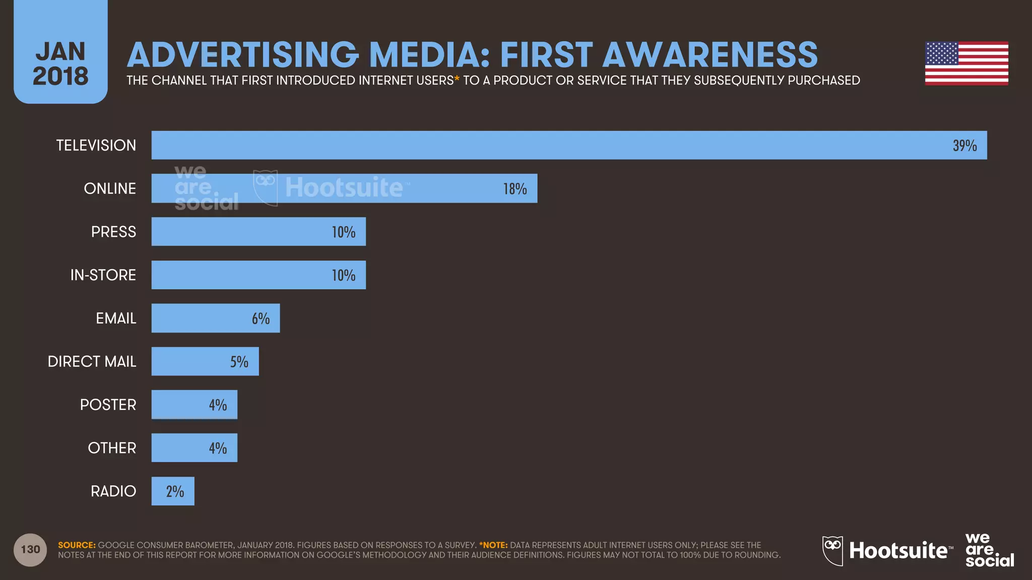 130
JAN
2018
ADVERTISING MEDIA: FIRST AWARENESSTHE CHANNEL THAT FIRST INTRODUCED INTERNET USERS* TO A PRODUCT OR SERVICE THAT THEY SUBSEQUENTLY PURCHASED
SOURCE: GOOGLE CONSUMER BAROMETER, JANUARY 2018. FIGURES BASED ON RESPONSES TO A SURVEY. *NOTE: DATA REPRESENTS ADULT INTERNET USERS ONLY; PLEASE SEE THE
NOTES AT THE END OF THIS REPORT FOR MORE INFORMATION ON GOOGLE’S METHODOLOGY AND THEIR AUDIENCE DEFINITIONS. FIGURES MAY NOT TOTAL TO 100% DUE TO ROUNDING.
39%
18%
10%
10%
6%
5%
4%
4%
2%
TELEVISION
ONLINE
PRESS
IN-STORE
EMAIL
DIRECT MAIL
POSTER
OTHER
RADIO
 