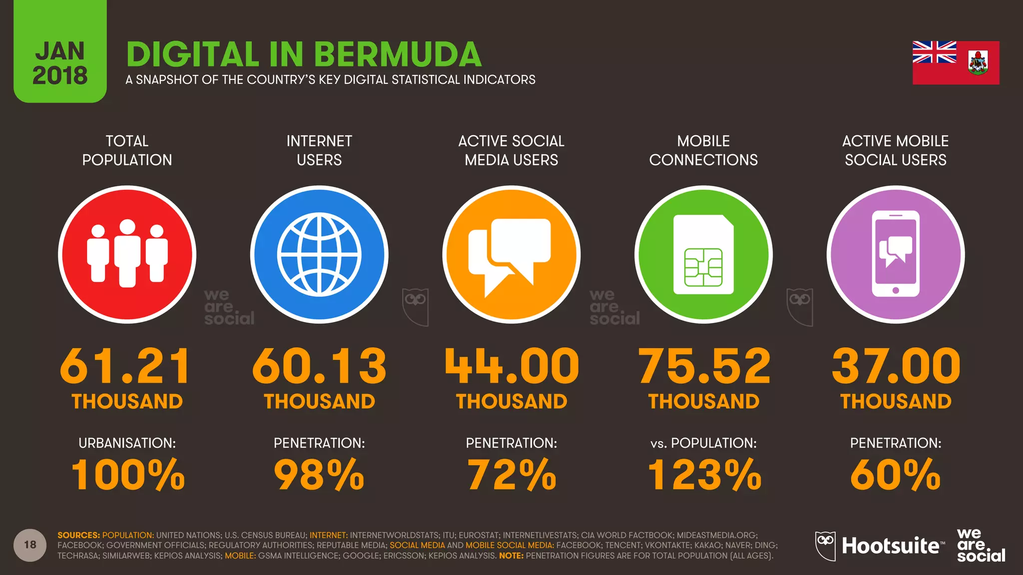 18
TOTAL
POPULATION
INTERNET
USERS
ACTIVE SOCIAL
MEDIA USERS
ACTIVE MOBILE
SOCIAL USERS
URBANISATION: PENETRATION: PENETRATION: PENETRATION:
JAN
2018
MOBILE
CONNECTIONS
vs. POPULATION:
A SNAPSHOT OF THE COUNTRY’S KEY DIGITAL STATISTICAL INDICATORS
SOURCES: POPULATION: UNITED NATIONS; U.S. CENSUS BUREAU; INTERNET: INTERNETWORLDSTATS; ITU; EUROSTAT; INTERNETLIVESTATS; CIA WORLD FACTBOOK; MIDEASTMEDIA.ORG;
FACEBOOK; GOVERNMENT OFFICIALS; REGULATORY AUTHORITIES; REPUTABLE MEDIA; SOCIAL MEDIA AND MOBILE SOCIAL MEDIA: FACEBOOK; TENCENT; VKONTAKTE; KAKAO; NAVER; DING;
TECHRASA; SIMILARWEB; KEPIOS ANALYSIS; MOBILE: GSMA INTELLIGENCE; GOOGLE; ERICSSON; KEPIOS ANALYSIS. NOTE: PENETRATION FIGURES ARE FOR TOTAL POPULATION (ALL AGES).
DIGITAL IN BERMUDA
61.21 60.13 44.00 75.52 37.00
THOUSAND THOUSAND THOUSAND THOUSAND THOUSAND
100% 98% 72% 123% 60%
 