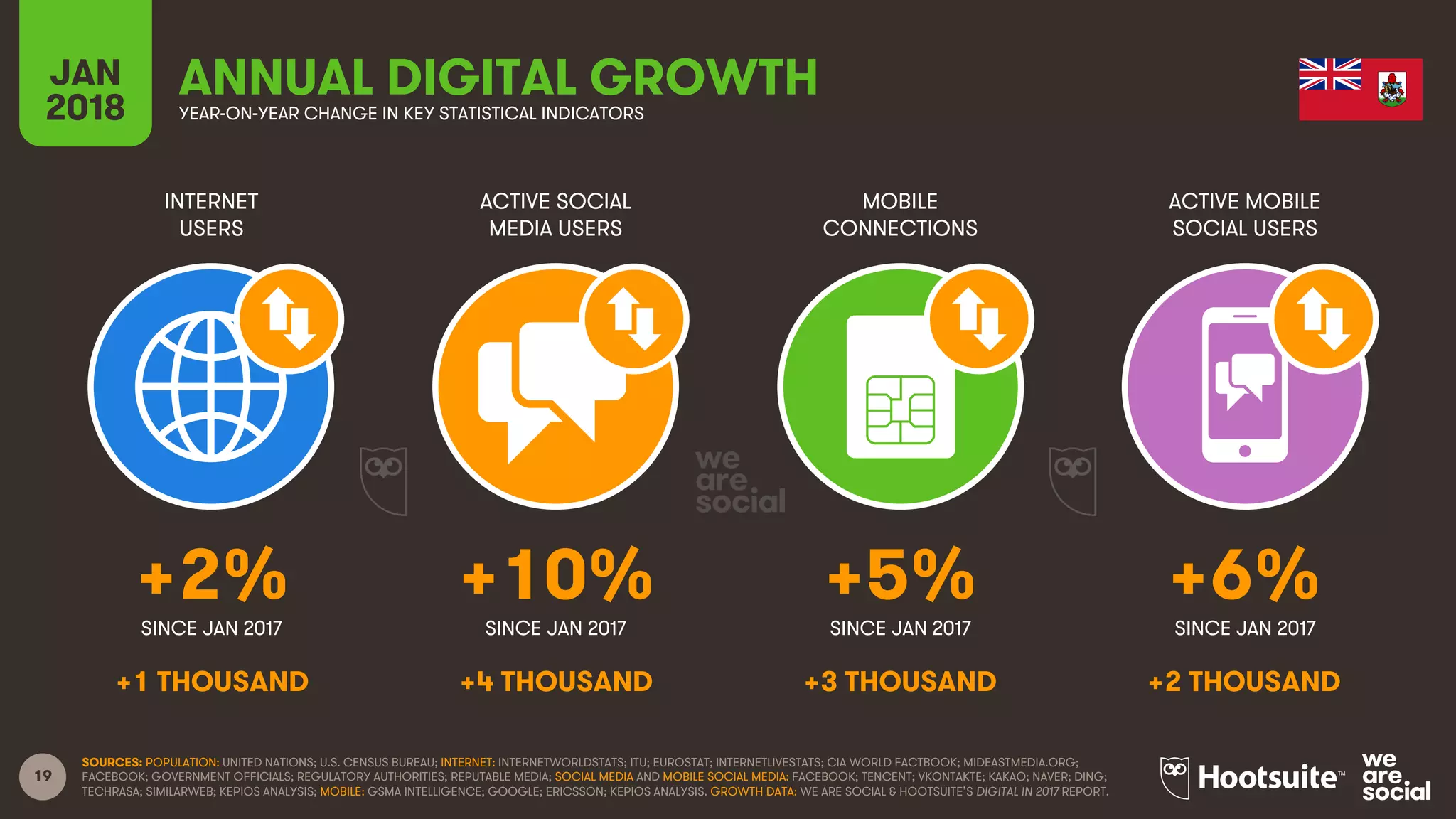 19
INTERNET
USERS
ACTIVE SOCIAL
MEDIA USERS
MOBILE
CONNECTIONS
ACTIVE MOBILE
SOCIAL USERS
SINCE JAN 2017 SINCE JAN 2017 SINCE JAN 2017 SINCE JAN 2017
JAN
2018 YEAR-ON-YEAR CHANGE IN KEY STATISTICAL INDICATORS
ANNUAL DIGITAL GROWTH
SOURCES: POPULATION: UNITED NATIONS; U.S. CENSUS BUREAU; INTERNET: INTERNETWORLDSTATS; ITU; EUROSTAT; INTERNETLIVESTATS; CIA WORLD FACTBOOK; MIDEASTMEDIA.ORG;
FACEBOOK; GOVERNMENT OFFICIALS; REGULATORY AUTHORITIES; REPUTABLE MEDIA; SOCIAL MEDIA AND MOBILE SOCIAL MEDIA: FACEBOOK; TENCENT; VKONTAKTE; KAKAO; NAVER; DING;
TECHRASA; SIMILARWEB; KEPIOS ANALYSIS; MOBILE: GSMA INTELLIGENCE; GOOGLE; ERICSSON; KEPIOS ANALYSIS. GROWTH DATA: WE ARE SOCIAL & HOOTSUITE’S DIGITAL IN 2017 REPORT.
+2% +10% +5% +6%
+1 THOUSAND +4 THOUSAND +3 THOUSAND +2 THOUSAND
 