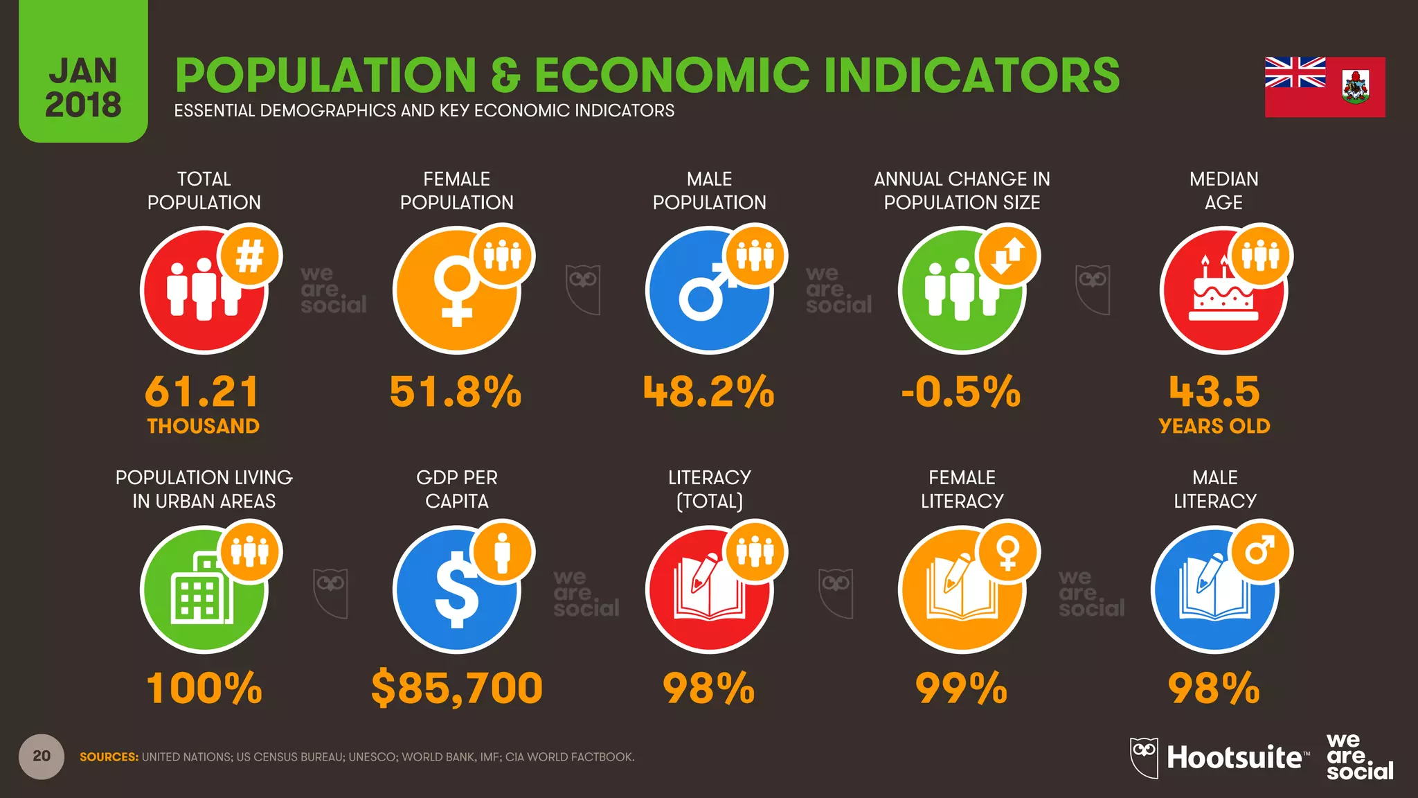 20
TOTAL
POPULATION
FEMALE
POPULATION
MALE
POPULATION
MEDIAN
AGE
JAN
2018
POPULATION & ECONOMIC INDICATORSESSENTIAL DEMOGRAPHICS AND KEY ECONOMIC INDICATORS
ANNUAL CHANGE IN
POPULATION SIZE
POPULATION LIVING
IN URBAN AREAS
GDP PER
CAPITA
LITERACY
(TOTAL)
MALE
LITERACY
FEMALE
LITERACY
SOURCES: UNITED NATIONS; US CENSUS BUREAU; UNESCO; WORLD BANK, IMF; CIA WORLD FACTBOOK.
61.21 51.8% 48.2% -0.5% 43.5
THOUSAND YEARS OLD
100% $85,700 98% 99% 98%
 