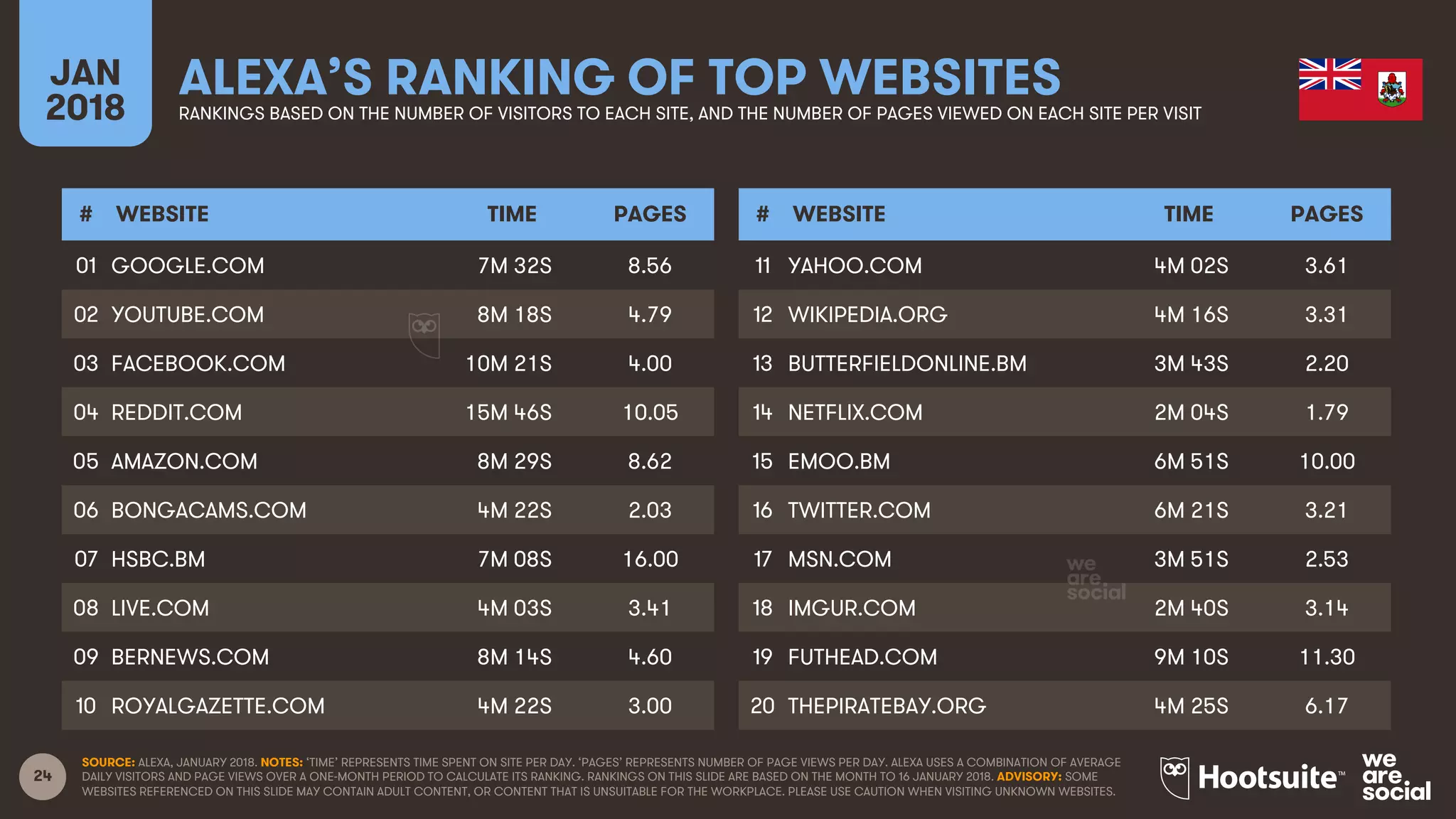 24
JAN
2018
ALEXA’S RANKING OF TOP WEBSITESRANKINGS BASED ON THE NUMBER OF VISITORS TO EACH SITE, AND THE NUMBER OF PAGES VIEWED ON EACH SITE PER VISIT
# WEBSITE TIME PAGES
01
02
03
04
05
06
07
08
09
10
# WEBSITE TIME PAGES
11
12
13
14
15
16
17
18
19
20
SOURCE: ALEXA, JANUARY 2018. NOTES: ‘TIME’ REPRESENTS TIME SPENT ON SITE PER DAY. ‘PAGES’ REPRESENTS NUMBER OF PAGE VIEWS PER DAY. ALEXA USES A COMBINATION OF AVERAGE
DAILY VISITORS AND PAGE VIEWS OVER A ONE-MONTH PERIOD TO CALCULATE ITS RANKING. RANKINGS ON THIS SLIDE ARE BASED ON THE MONTH TO 16 JANUARY 2018. ADVISORY: SOME
WEBSITES REFERENCED ON THIS SLIDE MAY CONTAIN ADULT CONTENT, OR CONTENT THAT IS UNSUITABLE FOR THE WORKPLACE. PLEASE USE CAUTION WHEN VISITING UNKNOWN WEBSITES.
GOOGLE.COM 7M 32S 8.56
YOUTUBE.COM 8M 18S 4.79
FACEBOOK.COM 10M 21S 4.00
REDDIT.COM 15M 46S 10.05
AMAZON.COM 8M 29S 8.62
BONGACAMS.COM 4M 22S 2.03
HSBC.BM 7M 08S 16.00
LIVE.COM 4M 03S 3.41
BERNEWS.COM 8M 14S 4.60
ROYALGAZETTE.COM 4M 22S 3.00
YAHOO.COM 4M 02S 3.61
WIKIPEDIA.ORG 4M 16S 3.31
BUTTERFIELDONLINE.BM 3M 43S 2.20
NETFLIX.COM 2M 04S 1.79
EMOO.BM 6M 51S 10.00
TWITTER.COM 6M 21S 3.21
MSN.COM 3M 51S 2.53
IMGUR.COM 2M 40S 3.14
FUTHEAD.COM 9M 10S 11.30
THEPIRATEBAY.ORG 4M 25S 6.17
 