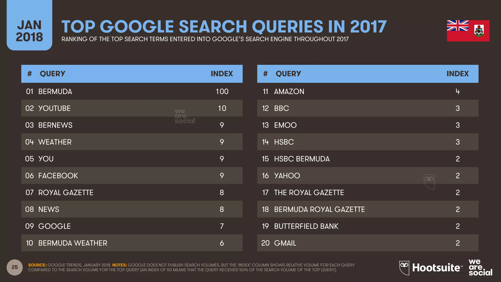 25
JAN
2018
TOP GOOGLE SEARCH QUERIES IN 2017RANKING OF THE TOP SEARCH TERMS ENTERED INTO GOOGLE’S SEARCH ENGINE THROUGHOUT 2017
# QUERY INDEX
01
02
03
04
05
06
07
08
09
10
# QUERY INDEX
11
12
13
14
15
16
17
18
19
20
SOURCE: GOOGLE TRENDS, JANUARY 2018. NOTES: GOOGLE DOES NOT PUBLISH SEARCH VOLUMES, BUT THE ‘INDEX’ COLUMN SHOWS RELATIVE VOLUME FOR EACH QUERY
COMPARED TO THE SEARCH VOLUME FOR THE TOP QUERY (AN INDEX OF 50 MEANS THAT THE QUERY RECEIVED 50% OF THE SEARCH VOLUME OF THE TOP QUERY).
BERMUDA 100
YOUTUBE 10
BERNEWS 9
WEATHER 9
YOU 9
FACEBOOK 9
ROYAL GAZETTE 8
NEWS 8
GOOGLE 7
BERMUDA WEATHER 6
AMAZON 4
BBC 3
EMOO 3
HSBC 3
HSBC BERMUDA 2
YAHOO 2
THE ROYAL GAZETTE 2
BERMUDA ROYAL GAZETTE 2
BUTTERFIELD BANK 2
GMAIL 2
 