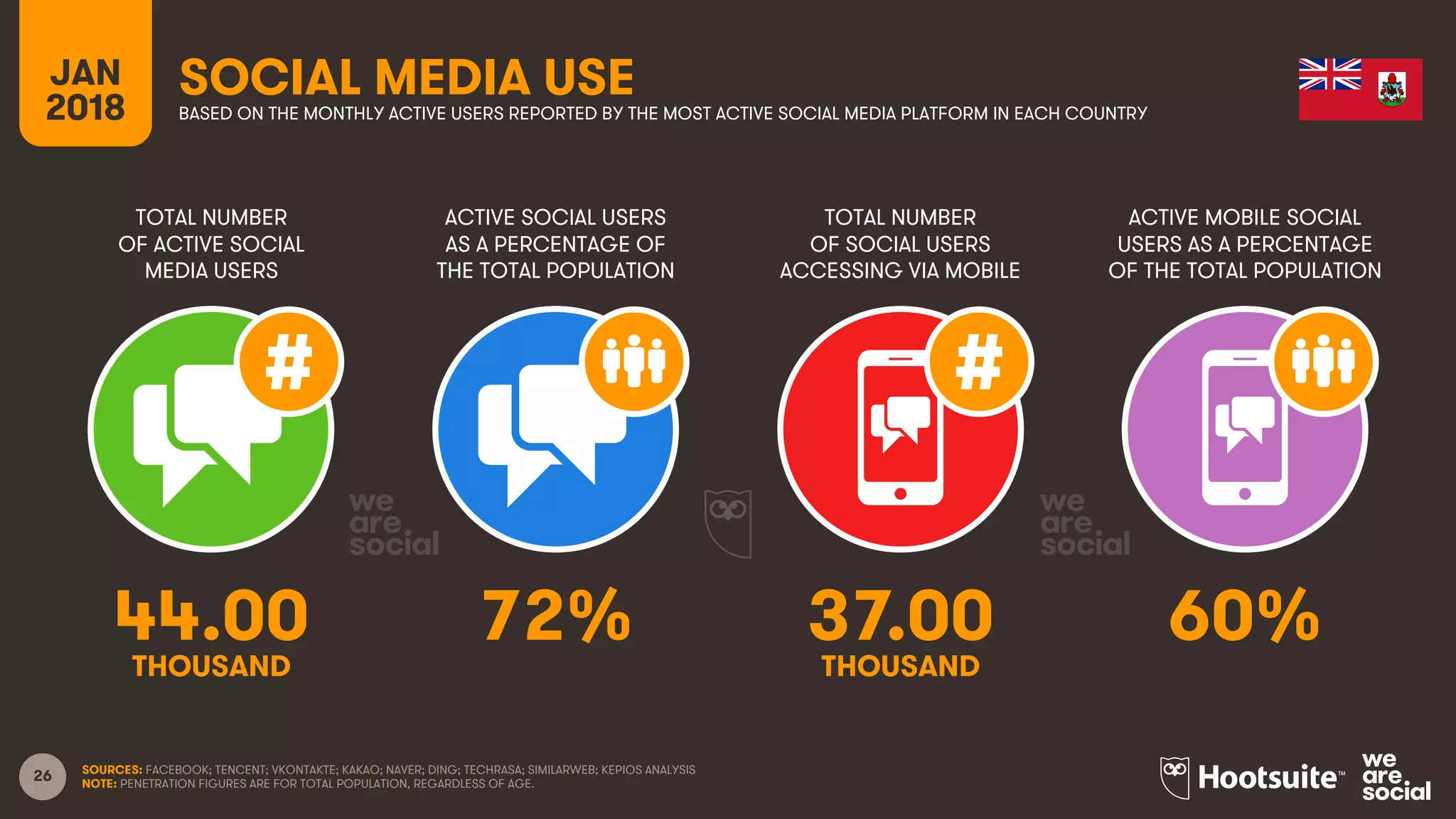 26
TOTAL NUMBER
OF ACTIVE SOCIAL
MEDIA USERS
ACTIVE SOCIAL USERS
AS A PERCENTAGE OF
THE TOTAL POPULATION
TOTAL NUMBER
OF SOCIAL USERS
ACCESSING VIA MOBILE
ACTIVE MOBILE SOCIAL
USERS AS A PERCENTAGE
OF THE TOTAL POPULATION
JAN
2018
SOCIAL MEDIA USEBASED ON THE MONTHLY ACTIVE USERS REPORTED BY THE MOST ACTIVE SOCIAL MEDIA PLATFORM IN EACH COUNTRY
SOURCES: FACEBOOK; TENCENT; VKONTAKTE; KAKAO; NAVER; DING; TECHRASA; SIMILARWEB; KEPIOS ANALYSIS
NOTE: PENETRATION FIGURES ARE FOR TOTAL POPULATION, REGARDLESS OF AGE.
44.00 72% 37.00 60%
THOUSAND THOUSAND
 