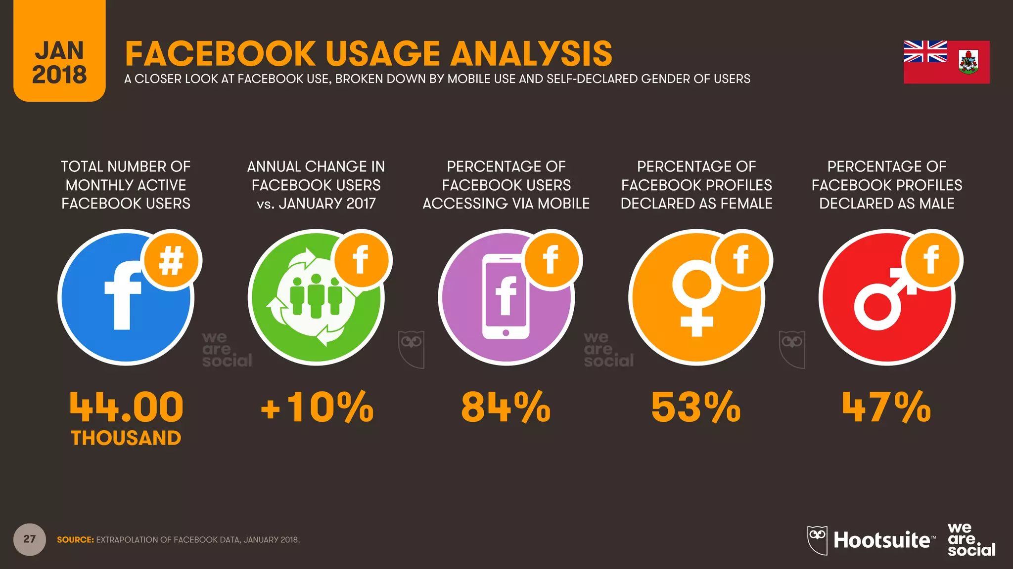 27
TOTAL NUMBER OF
MONTHLY ACTIVE
FACEBOOK USERS
ANNUAL CHANGE IN
FACEBOOK USERS
vs. JANUARY 2017
PERCENTAGE OF
FACEBOOK USERS
ACCESSING VIA MOBILE
JAN
2018
FACEBOOK USAGE ANALYSISA CLOSER LOOK AT FACEBOOK USE, BROKEN DOWN BY MOBILE USE AND SELF-DECLARED GENDER OF USERS
SOURCE: EXTRAPOLATION OF FACEBOOK DATA, JANUARY 2018.
PERCENTAGE OF
FACEBOOK PROFILES
DECLARED AS FEMALE
PERCENTAGE OF
FACEBOOK PROFILES
DECLARED AS MALE
44.00 +10% 84% 53% 47%
THOUSAND
 