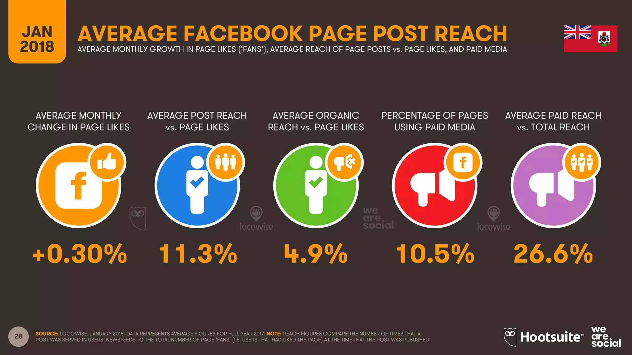 28
JAN
2018
AVERAGE FACEBOOK PAGE POST REACH
AVERAGE MONTHLY
CHANGE IN PAGE LIKES
AVERAGE POST REACH
vs. PAGE LIKES
AVERAGE ORGANIC
REACH vs. PAGE LIKES
PERCENTAGE OF PAGES
USING PAID MEDIA
AVERAGE MONTHLY GROWTH IN PAGE LIKES (‘FANS’), AVERAGE REACH OF PAGE POSTS vs. PAGE LIKES, AND PAID MEDIA
AVERAGE PAID REACH
vs. TOTAL REACH
SOURCE: LOCOWISE, JANUARY 2018. DATA REPRESENTS AVERAGE FIGURES FOR FULL-YEAR 2017. NOTE: REACH FIGURES COMPARE THE NUMBER OF TIMES THAT A
POST WAS SERVED IN USERS’ NEWSFEEDS TO THE TOTAL NUMBER OF PAGE ‘FANS’ (I.E. USERS THAT HAD LIKED THE PAGE) AT THE TIME THAT THE POST WAS PUBLISHED.
+0.30% 11.3% 4.9% 10.5% 26.6%
 