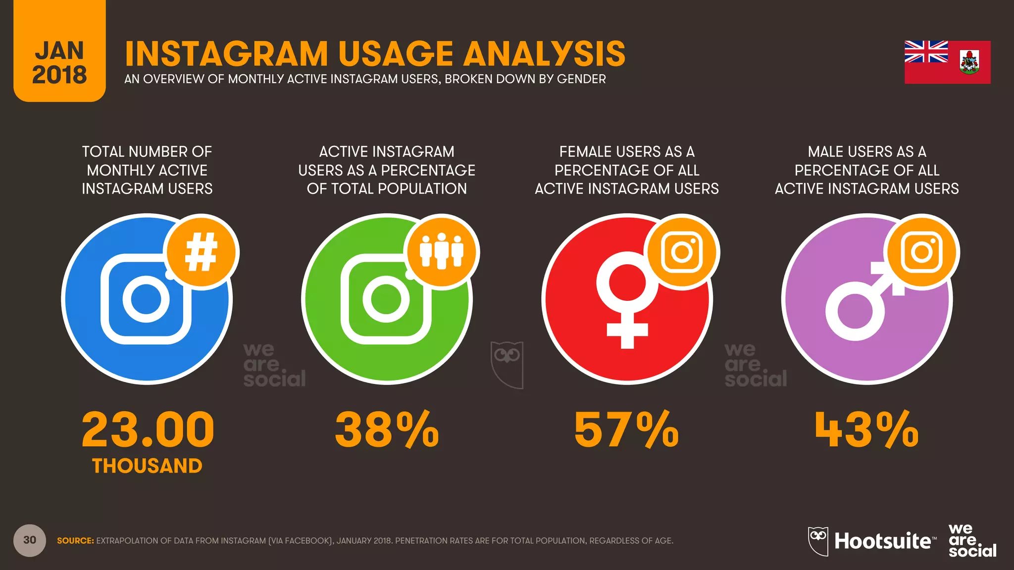 30
TOTAL NUMBER OF
MONTHLY ACTIVE
INSTAGRAM USERS
ACTIVE INSTAGRAM
USERS AS A PERCENTAGE
OF TOTAL POPULATION
FEMALE USERS AS A
PERCENTAGE OF ALL
ACTIVE INSTAGRAM USERS
MALE USERS AS A
PERCENTAGE OF ALL
ACTIVE INSTAGRAM USERS
JAN
2018
INSTAGRAM USAGE ANALYSISAN OVERVIEW OF MONTHLY ACTIVE INSTAGRAM USERS, BROKEN DOWN BY GENDER
SOURCE: EXTRAPOLATION OF DATA FROM INSTAGRAM (VIA FACEBOOK), JANUARY 2018. PENETRATION RATES ARE FOR TOTAL POPULATION, REGARDLESS OF AGE.
23.00 38% 57% 43%
THOUSAND
 