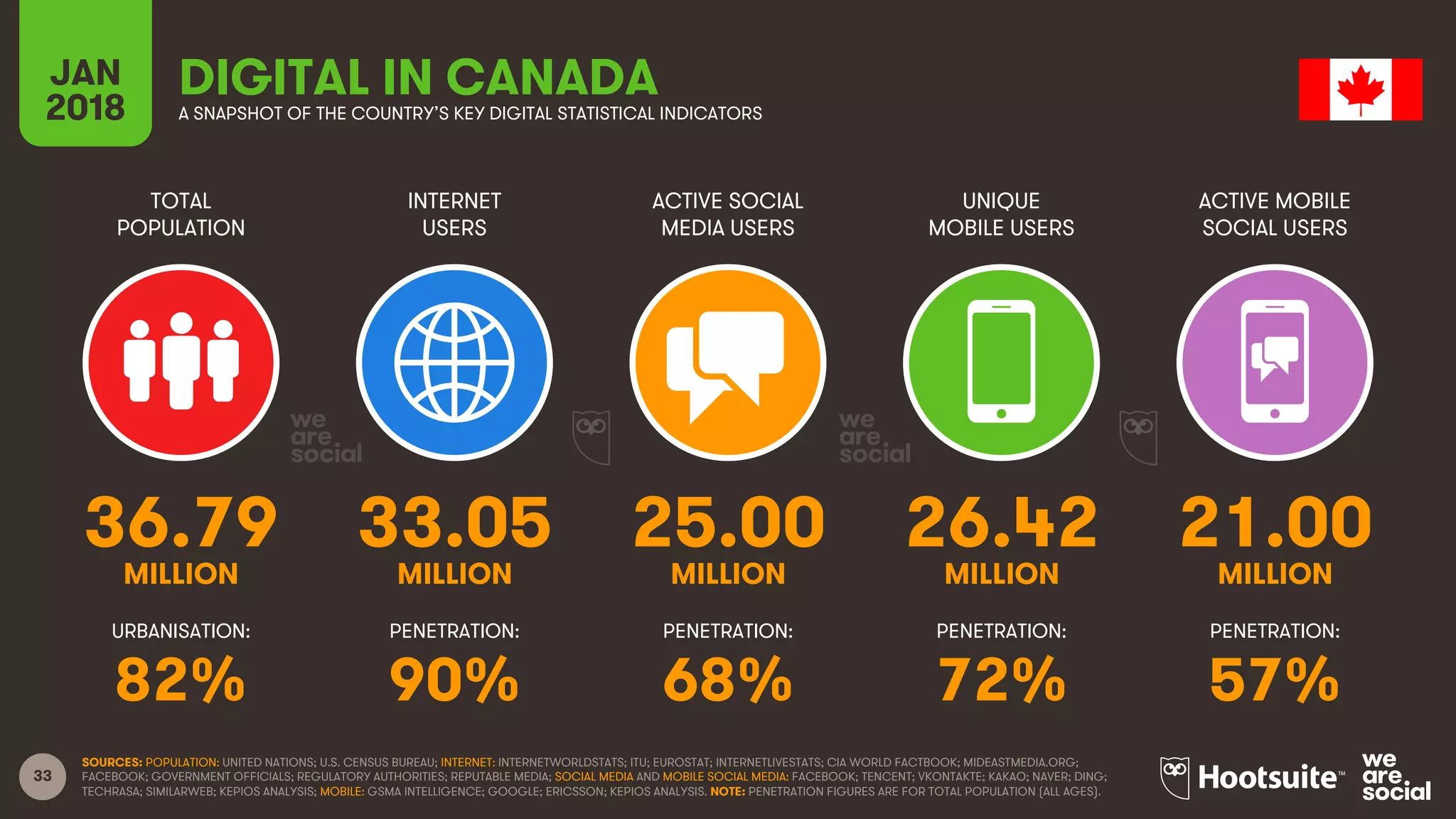 33
TOTAL
POPULATION
INTERNET
USERS
ACTIVE SOCIAL
MEDIA USERS
UNIQUE
MOBILE USERS
ACTIVE MOBILE
SOCIAL USERS
URBANISATION: PENETRATION: PENETRATION: PENETRATION: PENETRATION:
JAN
2018 A SNAPSHOT OF THE COUNTRY’S KEY DIGITAL STATISTICAL INDICATORS
SOURCES: POPULATION: UNITED NATIONS; U.S. CENSUS BUREAU; INTERNET: INTERNETWORLDSTATS; ITU; EUROSTAT; INTERNETLIVESTATS; CIA WORLD FACTBOOK; MIDEASTMEDIA.ORG;
FACEBOOK; GOVERNMENT OFFICIALS; REGULATORY AUTHORITIES; REPUTABLE MEDIA; SOCIAL MEDIA AND MOBILE SOCIAL MEDIA: FACEBOOK; TENCENT; VKONTAKTE; KAKAO; NAVER; DING;
TECHRASA; SIMILARWEB; KEPIOS ANALYSIS; MOBILE: GSMA INTELLIGENCE; GOOGLE; ERICSSON; KEPIOS ANALYSIS. NOTE: PENETRATION FIGURES ARE FOR TOTAL POPULATION (ALL AGES).
DIGITAL IN CANADA
36.79 33.05 25.00 26.42 21.00
MILLION MILLION MILLION MILLION MILLION
82% 90% 68% 72% 57%
 