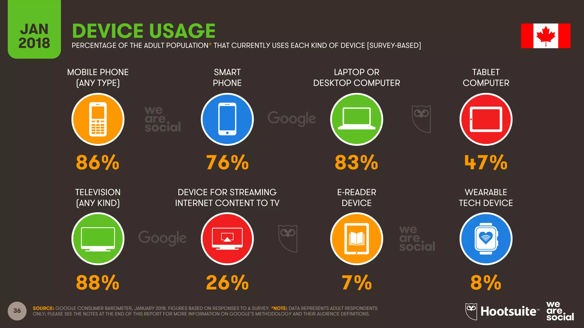 36
MOBILE PHONE
(ANY TYPE)
SMART
PHONE
LAPTOP OR
DESKTOP COMPUTER
TABLET
COMPUTER
JAN
2018
DEVICE USAGEPERCENTAGE OF THE ADULT POPULATION* THAT CURRENTLY USES EACH KIND OF DEVICE [SURVEY-BASED]
TELEVISION
(ANY KIND)
DEVICE FOR STREAMING
INTERNET CONTENT TO TV
E-READER
DEVICE
WEARABLE
TECH DEVICE
SOURCE: GOOGLE CONSUMER BAROMETER, JANUARY 2018. FIGURES BASED ON RESPONSES TO A SURVEY. *NOTE: DATA REPRESENTS ADULT RESPONDENTS
ONLY; PLEASE SEE THE NOTES AT THE END OF THIS REPORT FOR MORE INFORMATION ON GOOGLE’S METHODOLOGY AND THEIR AUDIENCE DEFINITIONS.
86% 76% 83% 47%
88% 26% 7% 8%
 