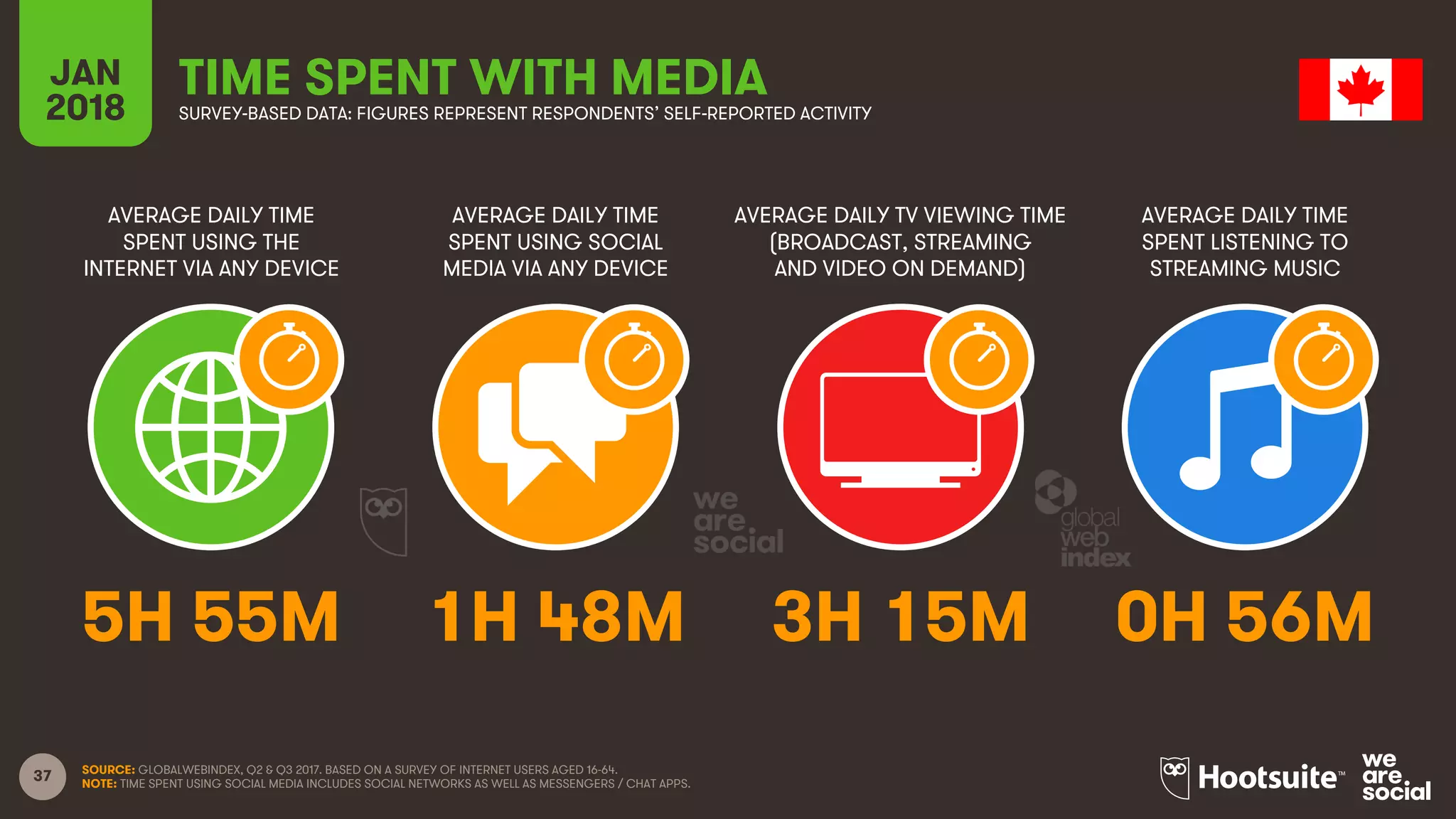 37
AVERAGE DAILY TIME
SPENT USING THE
INTERNET VIA ANY DEVICE
AVERAGE DAILY TIME
SPENT USING SOCIAL
MEDIA VIA ANY DEVICE
AVERAGE DAILY TV VIEWING TIME
(BROADCAST, STREAMING
AND VIDEO ON DEMAND)
AVERAGE DAILY TIME
SPENT LISTENING TO
STREAMING MUSIC
JAN
2018
TIME SPENT WITH MEDIASURVEY-BASED DATA: FIGURES REPRESENT RESPONDENTS’ SELF-REPORTED ACTIVITY
SOURCE: GLOBALWEBINDEX, Q2 & Q3 2017. BASED ON A SURVEY OF INTERNET USERS AGED 16-64.
NOTE: TIME SPENT USING SOCIAL MEDIA INCLUDES SOCIAL NETWORKS AS WELL AS MESSENGERS / CHAT APPS.
5H 55M 1H 48M 3H 15M 0H 56M
 