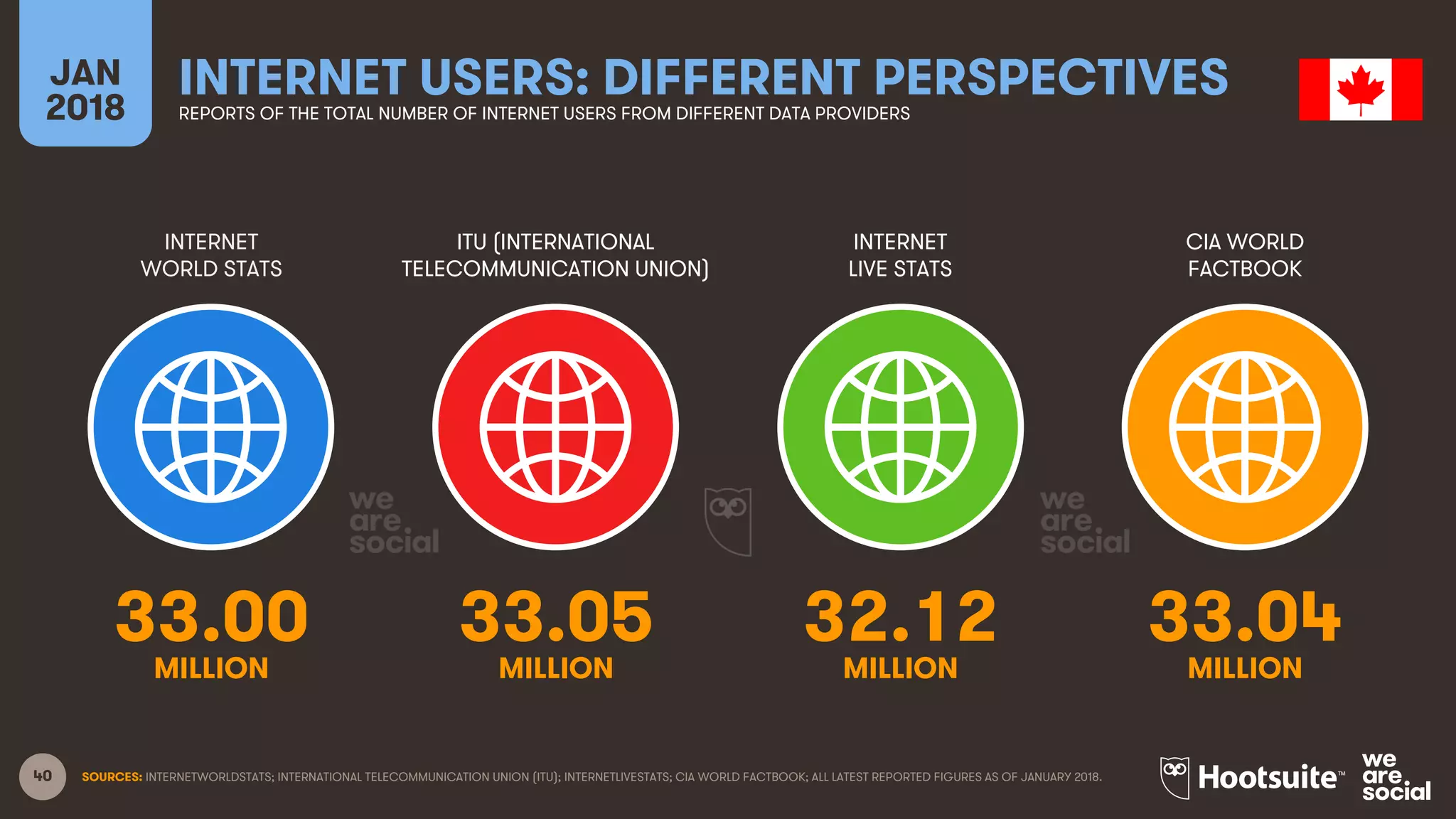 40
INTERNET
WORLD STATS
ITU (INTERNATIONAL
TELECOMMUNICATION UNION)
INTERNET
LIVE STATS
JAN
2018
INTERNET USERS: DIFFERENT PERSPECTIVESREPORTS OF THE TOTAL NUMBER OF INTERNET USERS FROM DIFFERENT DATA PROVIDERS
CIA WORLD
FACTBOOK
SOURCES: INTERNETWORLDSTATS; INTERNATIONAL TELECOMMUNICATION UNION (ITU); INTERNETLIVESTATS; CIA WORLD FACTBOOK; ALL LATEST REPORTED FIGURES AS OF JANUARY 2018.
33.00 33.05 32.12 33.04
MILLION MILLION MILLION MILLION
 