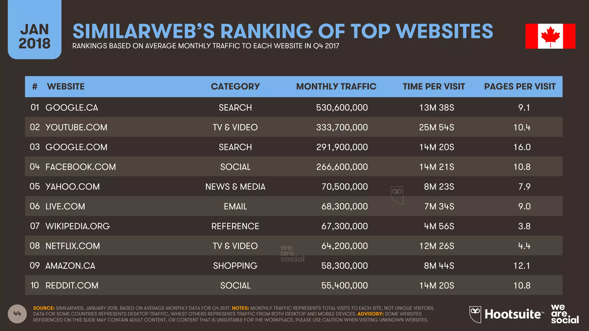 44
JAN
2018
SIMILARWEB’S RANKING OF TOP WEBSITESRANKINGS BASED ON AVERAGE MONTHLY TRAFFIC TO EACH WEBSITE IN Q4 2017
SOURCE: SIMILARWEB, JANUARY 2018, BASED ON AVERAGE MONTHLY DATA FOR Q4 2017. NOTES: MONTHLY TRAFFIC REPRESENTS TOTAL VISITS TO EACH SITE, NOT UNIQUE VISITORS.
DATA FOR SOME COUNTRIES REPRESENTS DESKTOP TRAFFIC, WHILST OTHERS REPRESENTS TRAFFIC FROM BOTH DESKTOP AND MOBILE DEVICES. ADVISORY: SOME WEBSITES
REFERENCED ON THIS SLIDE MAY CONTAIN ADULT CONTENT, OR CONTENT THAT IS UNSUITABLE FOR THE WORKPLACE. PLEASE USE CAUTION WHEN VISITING UNKNOWN WEBSITES.
# WEBSITE CATEGORY MONTHLY TRAFFIC TIME PER VISIT PAGES PER VISIT
01
02
03
04
05
06
07
08
09
10
GOOGLE.CA SEARCH 530,600,000 13M 38S 9.1
YOUTUBE.COM TV & VIDEO 333,700,000 25M 54S 10.4
GOOGLE.COM SEARCH 291,900,000 14M 20S 16.0
FACEBOOK.COM SOCIAL 266,600,000 14M 21S 10.8
YAHOO.COM NEWS & MEDIA 70,500,000 8M 23S 7.9
LIVE.COM EMAIL 68,300,000 7M 34S 9.0
WIKIPEDIA.ORG REFERENCE 67,300,000 4M 56S 3.8
NETFLIX.COM TV & VIDEO 64,200,000 12M 26S 4.4
AMAZON.CA SHOPPING 58,300,000 8M 44S 12.1
REDDIT.COM SOCIAL 55,400,000 14M 20S 10.8
 