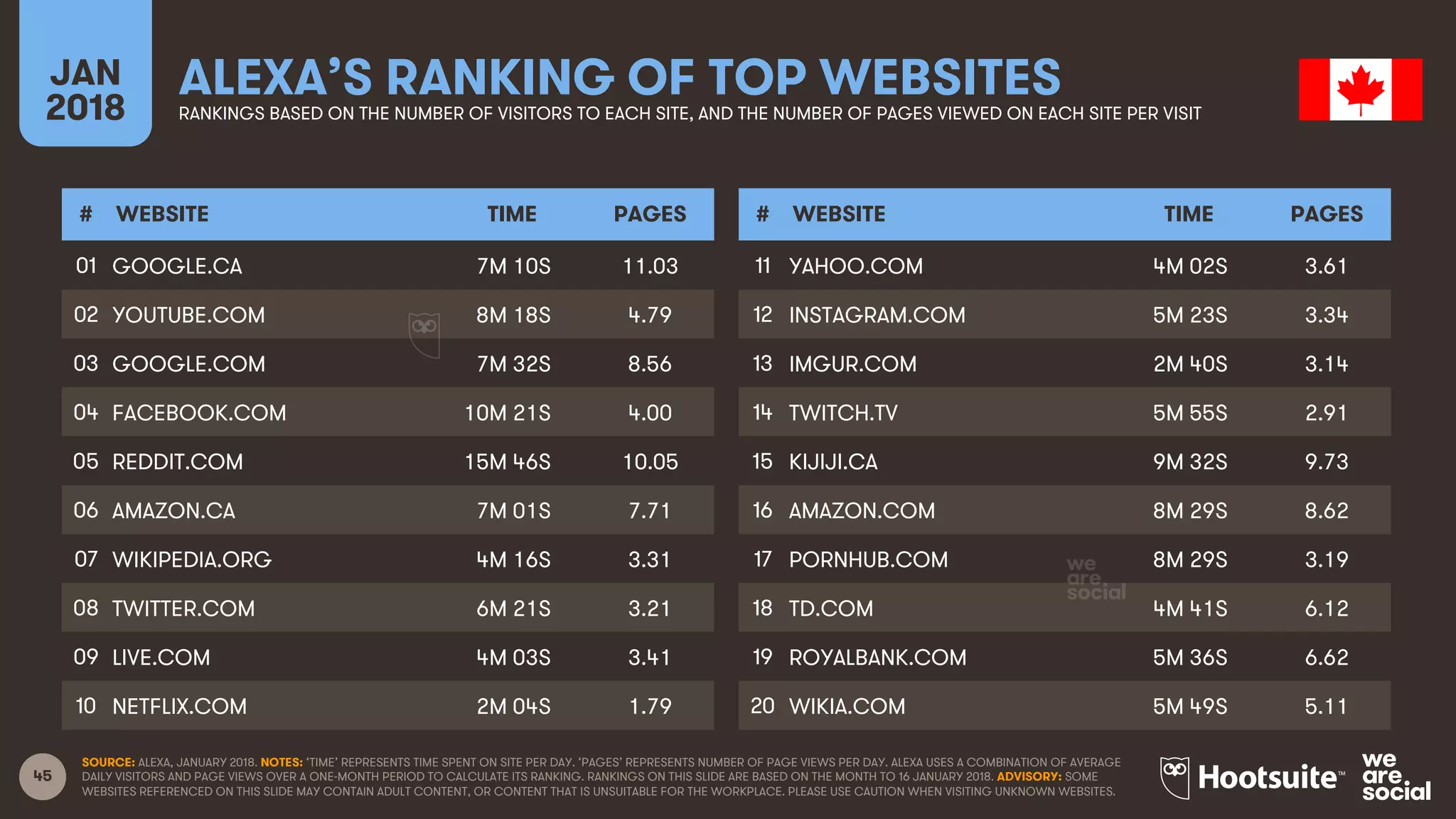 45
JAN
2018
ALEXA’S RANKING OF TOP WEBSITESRANKINGS BASED ON THE NUMBER OF VISITORS TO EACH SITE, AND THE NUMBER OF PAGES VIEWED ON EACH SITE PER VISIT
# WEBSITE TIME PAGES
01
02
03
04
05
06
07
08
09
10
# WEBSITE TIME PAGES
11
12
13
14
15
16
17
18
19
20
SOURCE: ALEXA, JANUARY 2018. NOTES: ‘TIME’ REPRESENTS TIME SPENT ON SITE PER DAY. ‘PAGES’ REPRESENTS NUMBER OF PAGE VIEWS PER DAY. ALEXA USES A COMBINATION OF AVERAGE
DAILY VISITORS AND PAGE VIEWS OVER A ONE-MONTH PERIOD TO CALCULATE ITS RANKING. RANKINGS ON THIS SLIDE ARE BASED ON THE MONTH TO 16 JANUARY 2018. ADVISORY: SOME
WEBSITES REFERENCED ON THIS SLIDE MAY CONTAIN ADULT CONTENT, OR CONTENT THAT IS UNSUITABLE FOR THE WORKPLACE. PLEASE USE CAUTION WHEN VISITING UNKNOWN WEBSITES.
GOOGLE.CA 7M 10S 11.03
YOUTUBE.COM 8M 18S 4.79
GOOGLE.COM 7M 32S 8.56
FACEBOOK.COM 10M 21S 4.00
REDDIT.COM 15M 46S 10.05
AMAZON.CA 7M 01S 7.71
WIKIPEDIA.ORG 4M 16S 3.31
TWITTER.COM 6M 21S 3.21
LIVE.COM 4M 03S 3.41
NETFLIX.COM 2M 04S 1.79
YAHOO.COM 4M 02S 3.61
INSTAGRAM.COM 5M 23S 3.34
IMGUR.COM 2M 40S 3.14
TWITCH.TV 5M 55S 2.91
KIJIJI.CA 9M 32S 9.73
AMAZON.COM 8M 29S 8.62
PORNHUB.COM 8M 29S 3.19
TD.COM 4M 41S 6.12
ROYALBANK.COM 5M 36S 6.62
WIKIA.COM 5M 49S 5.11
 