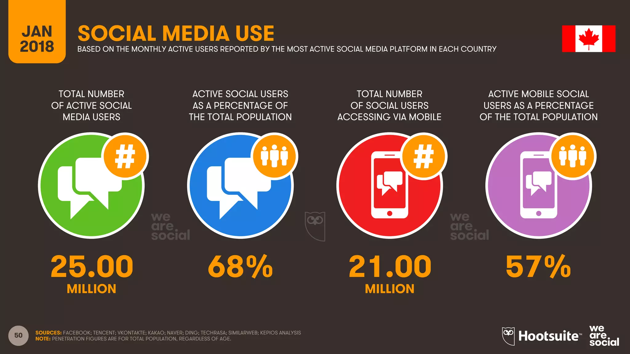 50
TOTAL NUMBER
OF ACTIVE SOCIAL
MEDIA USERS
ACTIVE SOCIAL USERS
AS A PERCENTAGE OF
THE TOTAL POPULATION
TOTAL NUMBER
OF SOCIAL USERS
ACCESSING VIA MOBILE
ACTIVE MOBILE SOCIAL
USERS AS A PERCENTAGE
OF THE TOTAL POPULATION
JAN
2018
SOCIAL MEDIA USEBASED ON THE MONTHLY ACTIVE USERS REPORTED BY THE MOST ACTIVE SOCIAL MEDIA PLATFORM IN EACH COUNTRY
SOURCES: FACEBOOK; TENCENT; VKONTAKTE; KAKAO; NAVER; DING; TECHRASA; SIMILARWEB; KEPIOS ANALYSIS
NOTE: PENETRATION FIGURES ARE FOR TOTAL POPULATION, REGARDLESS OF AGE.
25.00 68% 21.00 57%
MILLION MILLION
 