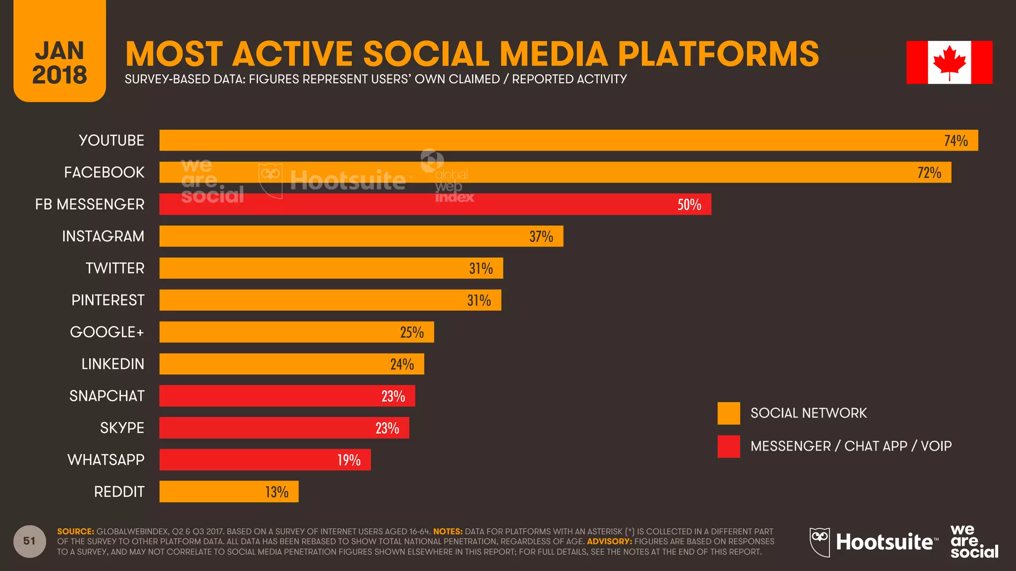 51
JAN
2018
MOST ACTIVE SOCIAL MEDIA PLATFORMSSURVEY-BASED DATA: FIGURES REPRESENT USERS’ OWN CLAIMED / REPORTED ACTIVITY
SOCIAL NETWORK
MESSENGER / CHAT APP / VOIP
SOURCE: GLOBALWEBINDEX, Q2 & Q3 2017. BASED ON A SURVEY OF INTERNET USERS AGED 16-64. NOTES: DATA FOR PLATFORMS WITH AN ASTERISK (*) IS COLLECTED IN A DIFFERENT PART
OF THE SURVEY TO OTHER PLATFORM DATA. ALL DATA HAS BEEN REBASED TO SHOW TOTAL NATIONAL PENETRATION, REGARDLESS OF AGE. ADVISORY: FIGURES ARE BASED ON RESPONSES
TO A SURVEY, AND MAY NOT CORRELATE TO SOCIAL MEDIA PENETRATION FIGURES SHOWN ELSEWHERE IN THIS REPORT; FOR FULL DETAILS, SEE THE NOTES AT THE END OF THIS REPORT.
74%
72%
50%
37%
31%
31%
25%
24%
23%
23%
19%
13%
YOUTUBE
FACEBOOK
FB MESSENGER
INSTAGRAM
TWITTER
PINTEREST
GOOGLE+
LINKEDIN
SNAPCHAT
SKYPE
WHATSAPP
REDDIT
 