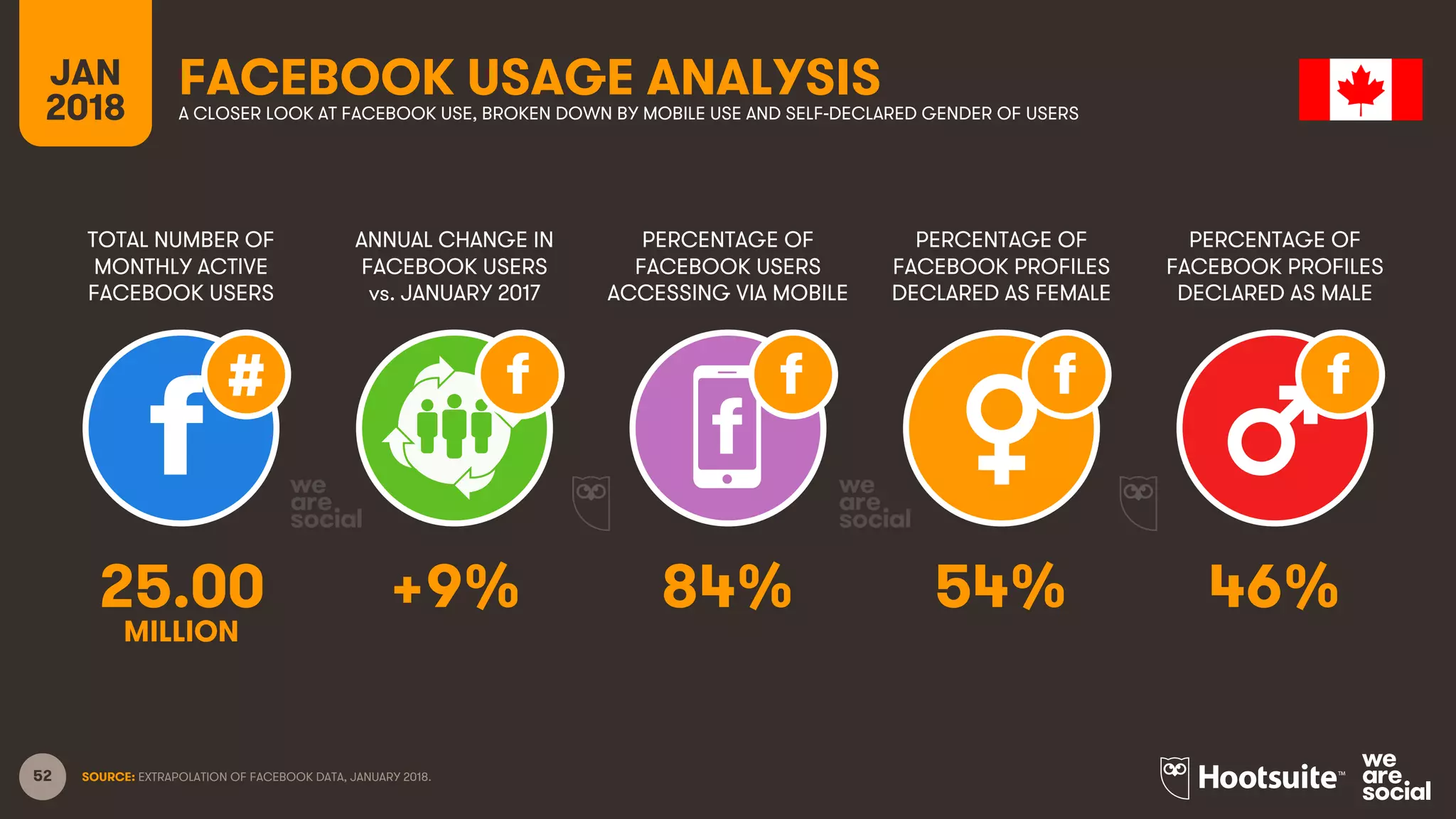 52
TOTAL NUMBER OF
MONTHLY ACTIVE
FACEBOOK USERS
ANNUAL CHANGE IN
FACEBOOK USERS
vs. JANUARY 2017
PERCENTAGE OF
FACEBOOK USERS
ACCESSING VIA MOBILE
JAN
2018
FACEBOOK USAGE ANALYSISA CLOSER LOOK AT FACEBOOK USE, BROKEN DOWN BY MOBILE USE AND SELF-DECLARED GENDER OF USERS
SOURCE: EXTRAPOLATION OF FACEBOOK DATA, JANUARY 2018.
PERCENTAGE OF
FACEBOOK PROFILES
DECLARED AS FEMALE
PERCENTAGE OF
FACEBOOK PROFILES
DECLARED AS MALE
25.00 +9% 84% 54% 46%
MILLION
 