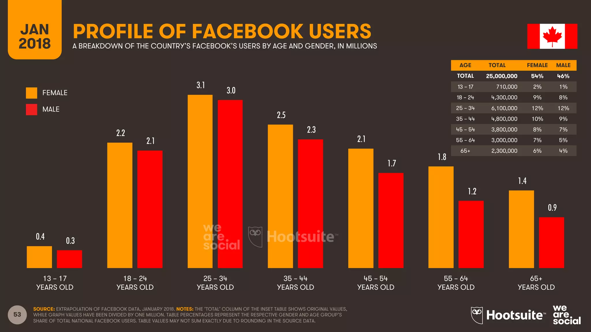 53
AGE TOTAL FEMALE MALE
TOTAL
13 – 17
18 – 24
25 – 34
35 – 44
45 – 54
55 – 64
65+
FEMALE
MALE
PROFILE OF FACEBOOK USERSA BREAKDOWN OF THE COUNTRY’S FACEBOOK’S USERS BY AGE AND GENDER, IN MILLIONS
JAN
2018
SOURCE: EXTRAPOLATION OF FACEBOOK DATA, JANUARY 2018. NOTES: THE ‘TOTAL’ COLUMN OF THE INSET TABLE SHOWS ORIGINAL VALUES,
WHILE GRAPH VALUES HAVE BEEN DIVIDED BY ONE MILLION. TABLE PERCENTAGES REPRESENT THE RESPECTIVE GENDER AND AGE GROUP’S
SHARE OF TOTAL NATIONAL FACEBOOK USERS. TABLE VALUES MAY NOT SUM EXACTLY DUE TO ROUNDING IN THE SOURCE DATA.
13 – 17
YEARS OLD
65+
YEARS OLD
25 – 34
YEARS OLD
35 – 44
YEARS OLD
45 – 54
YEARS OLD
55 – 64
YEARS OLD
18 – 24
YEARS OLD
AGE TOTAL FEMALE MALE
TOTAL 25,000,000 54% 46%
13 – 17 710,000 2% 1%
18 – 24 4,300,000 9% 8%
25 – 34 6,100,000 12% 12%
35 – 44 4,800,000 10% 9%
45 – 54 3,800,000 8% 7%
55 – 64 3,000,000 7% 5%
65+ 2,300,000 6% 4%
0.4
2.2
3.1
2.5
2.1
1.8
1.4
0.3
2.1
3.0
2.3
1.7
1.2
0.9
 