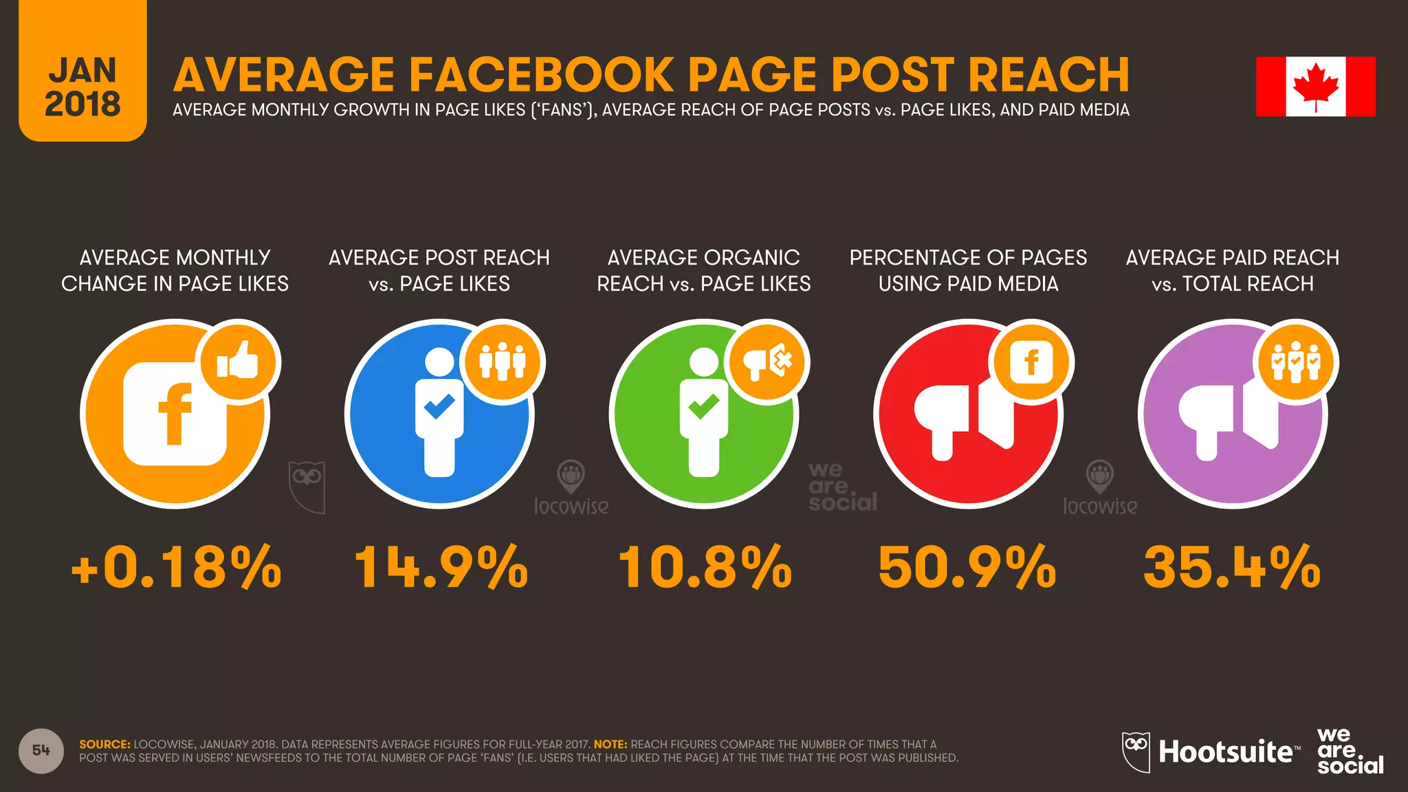 54
JAN
2018
AVERAGE FACEBOOK PAGE POST REACH
AVERAGE MONTHLY
CHANGE IN PAGE LIKES
AVERAGE POST REACH
vs. PAGE LIKES
AVERAGE ORGANIC
REACH vs. PAGE LIKES
PERCENTAGE OF PAGES
USING PAID MEDIA
AVERAGE MONTHLY GROWTH IN PAGE LIKES (‘FANS’), AVERAGE REACH OF PAGE POSTS vs. PAGE LIKES, AND PAID MEDIA
AVERAGE PAID REACH
vs. TOTAL REACH
SOURCE: LOCOWISE, JANUARY 2018. DATA REPRESENTS AVERAGE FIGURES FOR FULL-YEAR 2017. NOTE: REACH FIGURES COMPARE THE NUMBER OF TIMES THAT A
POST WAS SERVED IN USERS’ NEWSFEEDS TO THE TOTAL NUMBER OF PAGE ‘FANS’ (I.E. USERS THAT HAD LIKED THE PAGE) AT THE TIME THAT THE POST WAS PUBLISHED.
+0.18% 14.9% 10.8% 50.9% 35.4%
 