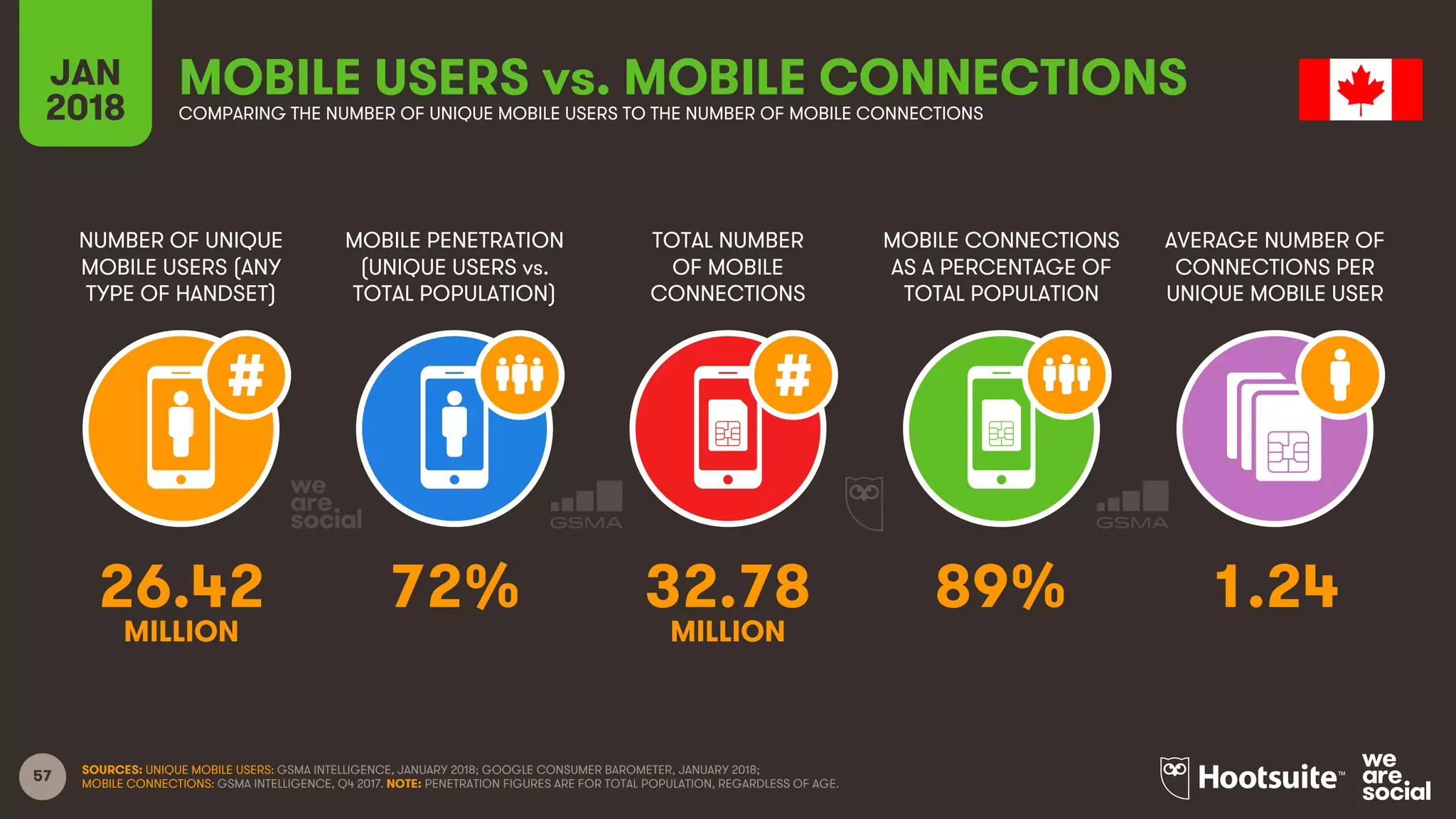 57
NUMBER OF UNIQUE
MOBILE USERS (ANY
TYPE OF HANDSET)
MOBILE PENETRATION
(UNIQUE USERS vs.
TOTAL POPULATION)
TOTAL NUMBER
OF MOBILE
CONNECTIONS
MOBILE CONNECTIONS
AS A PERCENTAGE OF
TOTAL POPULATION
JAN
2018
MOBILE USERS vs. MOBILE CONNECTIONSCOMPARING THE NUMBER OF UNIQUE MOBILE USERS TO THE NUMBER OF MOBILE CONNECTIONS
AVERAGE NUMBER OF
CONNECTIONS PER
UNIQUE MOBILE USER
SOURCES: UNIQUE MOBILE USERS: GSMA INTELLIGENCE, JANUARY 2018; GOOGLE CONSUMER BAROMETER, JANUARY 2018;
MOBILE CONNECTIONS: GSMA INTELLIGENCE, Q4 2017. NOTE: PENETRATION FIGURES ARE FOR TOTAL POPULATION, REGARDLESS OF AGE.
26.42 72% 32.78 89% 1.24
MILLION MILLION
 