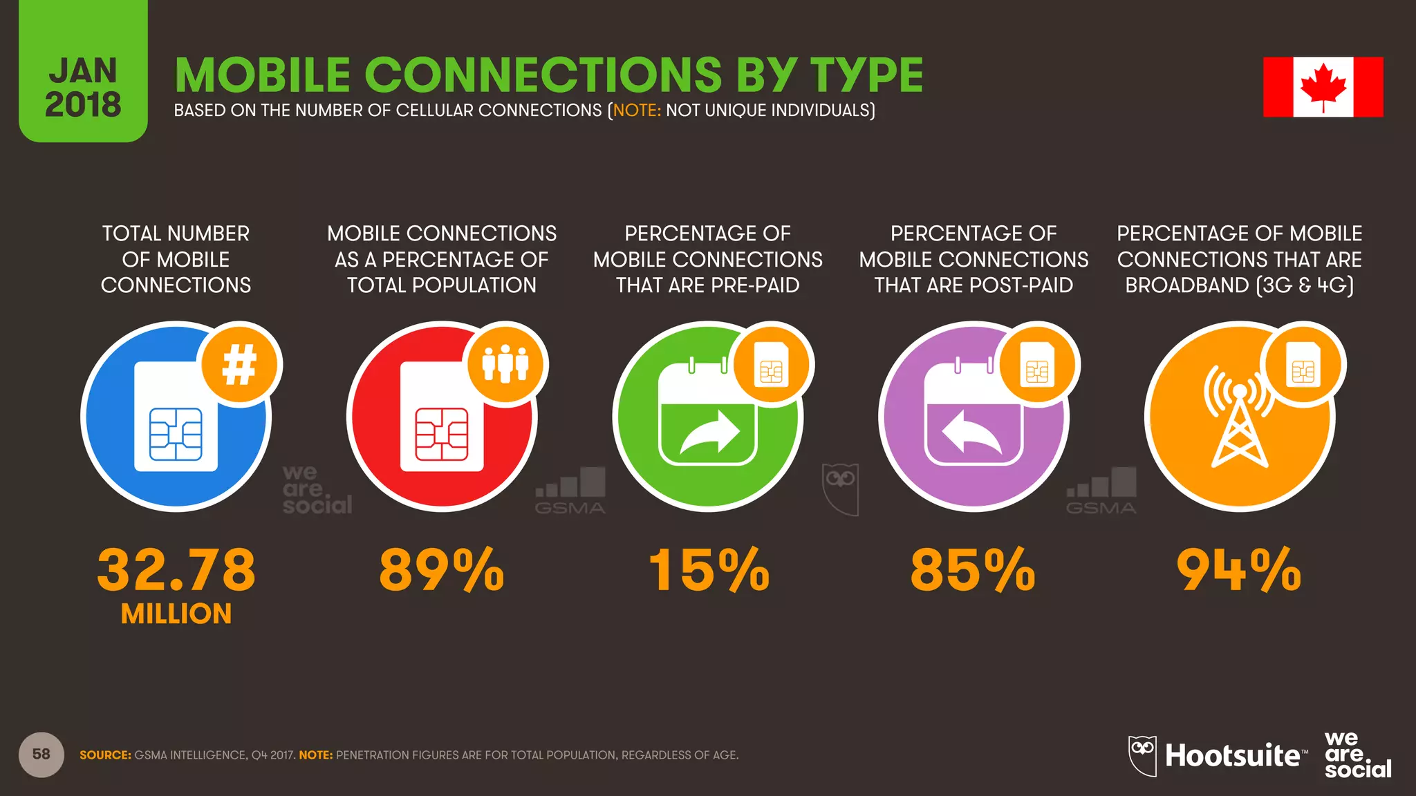 58
TOTAL NUMBER
OF MOBILE
CONNECTIONS
MOBILE CONNECTIONS
AS A PERCENTAGE OF
TOTAL POPULATION
PERCENTAGE OF
MOBILE CONNECTIONS
THAT ARE PRE-PAID
PERCENTAGE OF
MOBILE CONNECTIONS
THAT ARE POST-PAID
PERCENTAGE OF MOBILE
CONNECTIONS THAT ARE
BROADBAND (3G & 4G)
JAN
2018
MOBILE CONNECTIONS BY TYPEBASED ON THE NUMBER OF CELLULAR CONNECTIONS (NOTE: NOT UNIQUE INDIVIDUALS)
SOURCE: GSMA INTELLIGENCE, Q4 2017. NOTE: PENETRATION FIGURES ARE FOR TOTAL POPULATION, REGARDLESS OF AGE.
32.78 89% 15% 85% 94%
MILLION
 